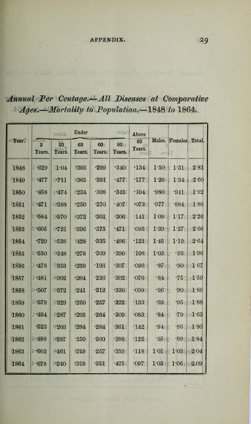 Annual Per Centage.—All Diseases at Comparative Ages.—Mortality to Population.—1848 to 1864. - Ydttr? evodA Under isbfll Above jFemales jY Total. ~r 2 Years. JiT Years. 40 Years. 60 Years. 8Q . Years. I 80 fears. Males. I j .am ; 1848 ’629 U-04 >366 •299 •340 •134 1-50 1-31 2-81 I 1849 •477 ’711 •365 •391 •477 •177 1-26 1-34 260 1860 •458 •474 00 CM GO •308 •343 •J04 •980 •941 1-92 1851 •471 •388 •250 •270 •407 •073 •977 •884 1-86 j 1852 *584 *570 •372 •301. •306 •141 1-09 117 2-26 ! 1853 •005 *721 •396 •375 •471 ■095 1-39 1-27 266 : 1854 '729 >538 •428 •335 •496 123 1-45 1-19 2-64 j 1855 •530 *348 •278 •309 •390 108 1-03 •93 1-96 ; 1856 •478 •353 '■289 •196 •307 096 •87 •80 1 67 j 1857 i “481 -802 •204 •226 •302 •078 *84 •75; vl-59 j 1858 •507 >•372 •241 •312 •330 099 •96 •90; 1-86 '1859 ‘5-79 •329 •260 •257 •322 133 •93 •95 1-88 ? 1860 J *484 1*287 '203 •264 •309 083 •84 •79 1-63 • 1861 ‘523 •203 •284 •284 •361 142 •94 •86 1-80 ? 1862 .'*•488 *297 •250 •300 •388 122 •95 •89 1-84 I 1863 -< *602 >461 •249 •257 •359 118 101 1-03 204 | 1864 - ‘678 >240 *319 •351 •425 097 103 1-06 2.09