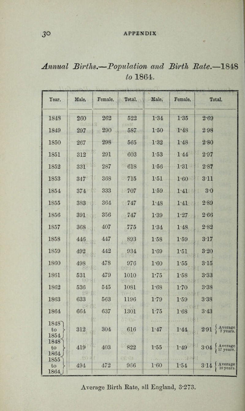 3° Annual Births.—Population and Birth Bate.—1848 to 1864. Year. Male. Female. Total. Male. J Female. Total. 1843 260 262 522 1*34 1*35 2*69 1849 297 290 587 1*50 1*48 298 1850 267 298 565 1-32 1-48 2*80 1851 312 291 603 1-53 144 2*97 1852 331 287 618 156 1*31 2*87 1853 347 368 715 1*51 1-60 311 1854 374 333 707 1-59 1*41 3*0 1855 383 364 747 1*48 1*41 2*89 1856 391 356 747 1*39 1*27 2*66 1857 368 407 775 1-34 1*48 2*82 1858 446 447 893 158 1*59 3*17 1859 492 442 934 1*69 1*51 3*20 1860 498 478 976 1-60 1*55 3*15 1861 531 479 1010 1*75 1*58 3*33 1862 536 545 1081 1*68 l*7o 3*38 1863 633 563 1196 1*79 1*59 3*38 1864 664 637 1301 1 75 1*68 3*43 18481 to ! 1 > 3L2 304 616 1*47 1*44 o.qi ( Average  v ) 7 years. 1854J 18481 to 1864J \ 419 403 822 1*55 1*49 3*04 1 Average ° j 17 years. 18551 to 1864J 494 472 966 1-60 1*54 3* 14 1 Arerase ° j 10 years. Average Birth Rate, all England, 3*273.
