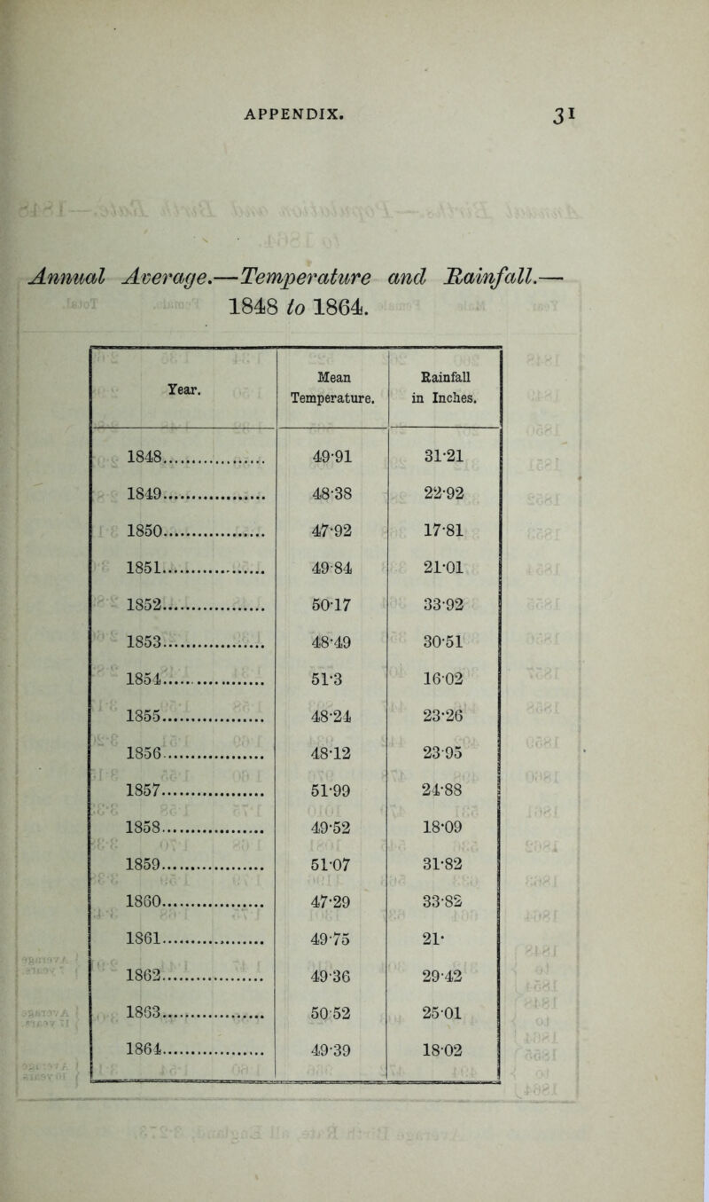 Annual Average.—Temperature and Rainfall.— 1848 to 1864. Year. Mean Temperature. Rainfall in Inches. 1848 49-91 31-21 1849 48-38 22-92 1850 47-92 17-81 1851 49-84 21-01 1852 50-17 33-92 1853 48-49 30-51 1854 51-3 1602 1855 48-24 23-26 1856 48-12 23-95 1857 51-99 24-88 1858 49-52 18-09 1859 51-07 31-82 1860 47-29 33-82 1861 49-75 21- 1862 4936 29-42 1863 5052 2501 1864 49-39 1802