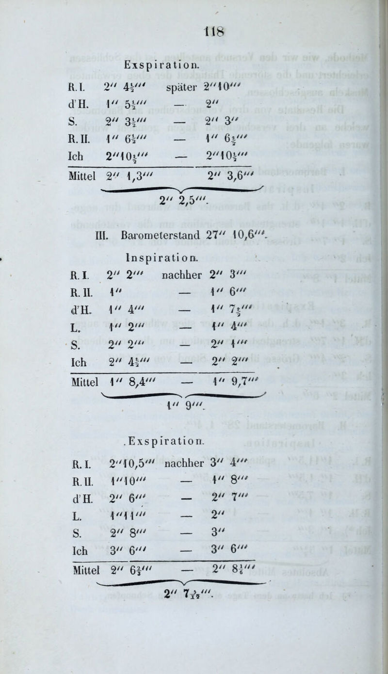 Exspiration. R.I. 2 4*' später 240' dH. 1 51' — 9// S. 2 3V — 2 3 R. II. I 6*' — I 61' Ich 2'M 0%' — 24(H' Mittel 2 1,3' 2» 3,6‘ 2 2,5'. III. Barometerstand 27 10,6'. Inspirati on. R. I 2 2' nachher 2 3' R. II. 4 — 1 6' dH. 4 4' — 1 7*' L. |// 2' — 1 4/// S. 2 2' — 2 4' Ich 2 41' — 2 2' Mittel 1 8,4' — 1 9,7' . Exs p iration. R. I. 2!0,5' nachher 3 4' R. II. 4 10' — 4 8' dH. 2 6' — 2 7' L. 4 4 4' — 2 s. 2 8' — 3 Ich 3 6' — 3 6' Mittel 2 61' — 2 81'