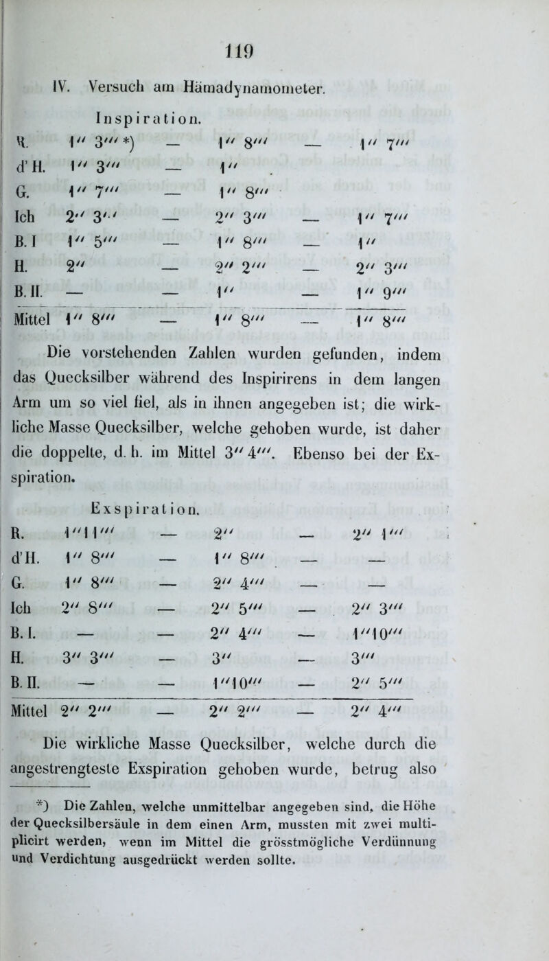 IV. Versuch am Hämadynamometer. Inspiration. K. 1 3'*) — 1 8' — 1 7/// d’ H. 1 3' — i G. \u 7.« 1 8' Ich 2 3 — 2 3' — 1 7/// B.I ! 5' ob 1 — 1 H. 2 2' 2 3/// B. II. — — 1 — 1 9' Mittel 00 1 8' Die vorstehenden Zahlen wurden gefunden, indem das Quecksilber während des Inspirirens in dem langen Arm um so viel fiel, als in ihnen angegeben ist; die wirk- liche Masse Quecksilber, welche gehoben wurde, ist daher die doppelte, d. h. im Mittel 3 4' Ebenso bei der Ex- spiration. R. E x s p i 1' r a t i 0 n. 2 2 1' dH. X. 00 — ob — — G. 1 8' — 2 4' — — Ich 2 g' — 2 5' — 2 3' B.I. — — 2// 4/// — H. 3 3' — 3 — 3' B. II. — — IHO' — 2 5' Mittel 2/y/ — 2 2' — 2 4' Die wirkliche Masse Quecksilber, welche durch die angestrengteste Exspiration gehoben wurde, betrug also *) Die Zahlen, welche unmittelbar angegeben sind., die Höhe der Quecksilbersäule in dem einen Arm, mussten mit zwei multi- plicirt werden, wenn im Mittel die grösstmögliche Verdünnung und Verdichtung ausgedrückt werden sollte.