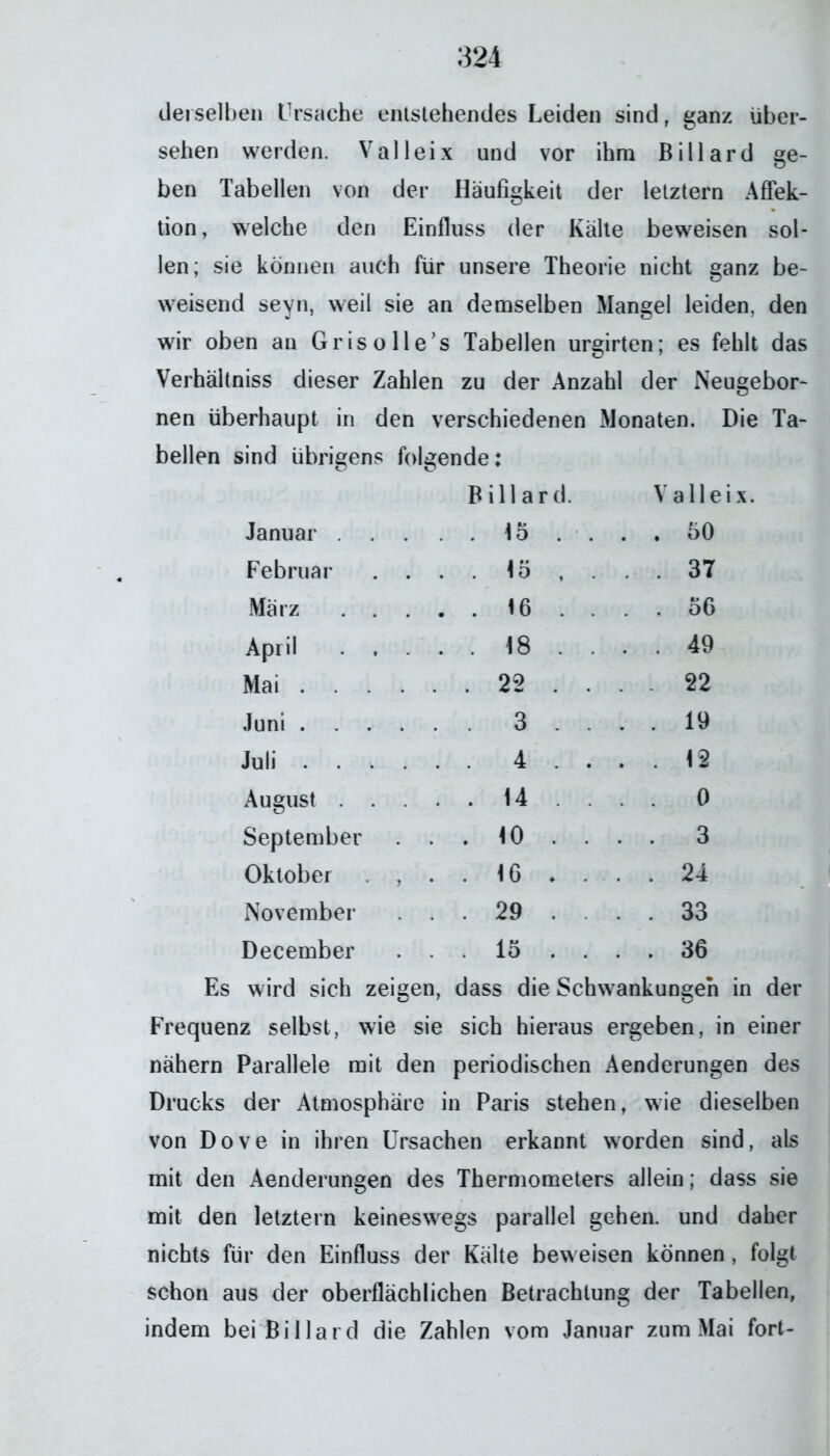 derselben Ursache entstehendes Leiden sind, ganz uber- sehen werden. Val leix und vor ihm Billard ge- ben Tabellen von der Häufigkeit der letztem Affek- tion, welche den Einfluss der Kälte beweisen sol- len; sie können auch für unsere Theorie nicht ganz be- weisend seyn, weil sie an demselben Mangel leiden, den wir oben an Grisolle’s Tabellen urgirten; es fehlt das Verhältniss dieser Zahlen zu der Anzahl der Neugebor- nen überhaupt in den verschiedenen Monaten. Die Ta- bellen sind übrigens folgende: Billard. V alle ix. Januar 15 .... 50 Februar .... 15 , ... 37 März 16 .... 56 April 18 .... 49 Mai 22 .... 22 Juni 3. .. 19 Juli ...... 4 .... 12 August 14 ... . 0 September ... 10 ... . 3 Oktober , . . 16 ♦ . . . 24 November ... 29 ... 33 December ... 15 .... 36 Es wird sich zeigen, dass die Schwankungen in der Frequenz selbst, wie sie sich hieraus ergeben, in einer nähern Parallele mit den periodischen Aenderungen des Drucks der Atmosphäre in Paris stehen, wie dieselben von Dove in ihren Ursachen erkannt worden sind, als mit den Aenderungen des Thermometers allein; dass sie mit den letztem keineswegs parallel gehen, und daher nichts für den Einfluss der Kälte beweisen können , folgt schon aus der oberflächlichen Betrachtung der Tabellen, indem bei Billard die Zahlen vom Januar zum Mai fort-