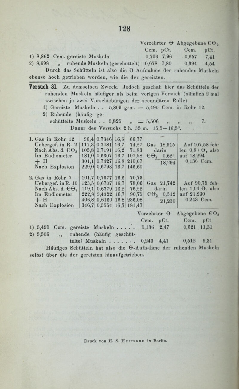 Verzehrter -0 Abgegebene C02 Ccm. pCt. Ccm. pCt. 1) 8,862 Ccm. gereizte Muskeln 0,706 7,96 0,657 7,41 2) 8,698 „ ruhende Muskeln (geschüttelt) 0,678 7,80 0,394 4,54 Durch das Schütteln ist also die 0--Aufnabme der ruhenden Muskelu ebenso hoch getrieben worden, wie die der gereizten. Versuch 31. Zu demselben Zweck. Jedoch geschah hier das Schütteln der ruhenden Muskeln häufiger als beim vorigen Versuch (uämlich 2 mal zwischen je zwei Vorschiebungen der secundären Rolle). _1) Gereizte Muskeln . . 5,809 grm. — 5,490 Ccm. in Rohr 12. 2) Ruhende (häufig ge- schüttelte Muskeln . . 5,825 „ = 5,506 „ „ ,, 7. Dauer des Versuchs 2 h. 35 m. 15,5—16,5°. 1. Gas in Rohr 12 96,4 0,7346 16,6 66,77 Uebergef. in R. 2 111,3 0,7(i8l 16,7 74,27 71,83 Gas 18,915 Auf 107,58 feh- Nach Abs. d. C02 105,8 0,7191 16,2 darin len 0,8 i 0, also Im Eudiometer 181,0 0,6307 16.7 107,58 210,67 CO, 0,621 auf 18,294 + H 301,1 0,7427 16,8 18,294 0,136 Ccm. Nach Explosion 229,0 0,6793 16,7 146,60 2. Gas in Rohr 7 101,7 0,7377 16,6 70,73 78,06 Uebergef. inR. 10 123,5 0,6707 16,7 Gas 21,742 Auf 90,75 feh Nach Abs. d. U02 119,1 0,6779 16,2 76,22 darin len 1,04 0^ also Im Eudiometer 222,8 0,4322 16,7 90,75 €^2 0,512 auf 21,230 + H 406,8 0,6160 16,8 236,08 21,230 0,243 Ccm. Nach Explosion 346,7 0.5554 16,7 181,47 Verzehrter -0- Abgegebene C02 Ccm. pCt. Ccm. pCt 1) 5,490 Ccm. gereizte Muskeln 0,136 2,47 0,621 11,31 2) 5,506 „ ruhende (häufig geschüt- telte) Muskeln 0,243 4,41 0,512 9,31 Häufiges Schütteln hat also die 0-Aufuahme der ruhenden Muskeln selbst über die der gereizten hinaufgetrieben. Druck von H. S. Hermann in Berlin.