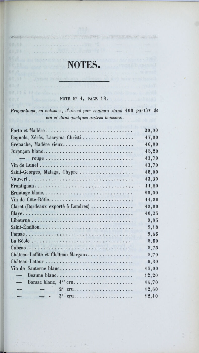 NOTES NOTE N° 1, PAGE 18. Proportions, en volumes, d'alcool pur conlenu dans 100 parties de vin et dans quelques autres boissons. Porto et Madère 20,00 Bagnols, Xérès, Lacryma-Christi 17,00 Grenache, Madère vieux 16,00 Jurançon blanc 15,20 — rouge 13,70 Vin de Lunel 13,70 Saint-Georges, Malaga, Chypre 15,00 Vauvert 13,30 Frontignan 11,80 Ermitage blanc 15,50 Vin de Côte-Rôtie 11,30 Claret (Bordeaux exporté à Londres) 13,00 Blaye 10,25 Libourne 9,85 Saint-Émilion 9,18 Parsac 9,45 La Réole 8,50 Cubzac 8,75 Château-Laffite et Château-Margaux 8,70 Château-Latour 9,30 Vin de Sauterne blanc 15,00 — Beaune blanc 12,20 — Barsac blanc, 1er cru 14,70 — — 2e cru 12,60 — -=r * 3e cru 12,10