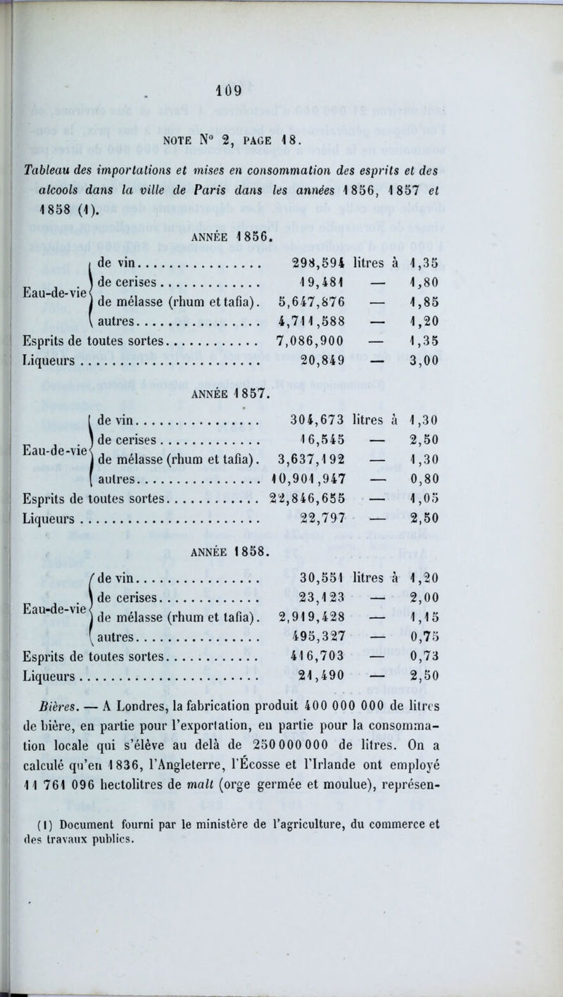 NOTE N° 2, PAGE 18. Tableau des importations et mises en consommation des esprits et des alcools dans la ville de Paris dans les années 1856, 1857 et 1858 (1). ANNÉE 1856. Eau-de-vie1 Eau-de-vie< de vin de cerises de mélasse (rhum et tafia). autres Esprits de toutes sortes Liqueurs ANNÉE 1857. de vin de cerises de mélasse (rhum et tafia). autres Esprits de toutes sortes 22,846,655 Liqueurs ANNÉE 1858. de vin de cerises de mélasse (rhum et tafia). autres Esprits de toutes sortes Liqueurs Bières. — A Londres, la fabrication produit 400 000 000 de litres de bière, en partie pour l’exportation, eu partie pour la consomma- tion locale qui s’élève au delà de 250 000 000 de litres. On a calculé qu’en 1836, l’Angleterre, l’Écosse et l’Irlande ont employé 1 1 761 096 hectolitres de malt (orge germée et moulue), représen- Eau-de-vie< 298,594 litres à 1,35 19,481 — 1,80 5,647,876 — 1,85 4,711,588 — 1,20 7,086,900 — 1,35 20,849 — 3,00 304,673 litres à 1,30 16,545 — 2,50 3,637,192 — 1,30 10,901,947 — 0,80 22,846,655 — 1,05 22,797 — 2,50 30,551 litres à 1,20 23,123 — 2,00 2,919,428 — 1,15 495,327 — 0,75 416,703 — 0,73 21,490 — 2,50 (1) Document fourni par le ministère de l’agriculture, du commerce et des travaux publics.