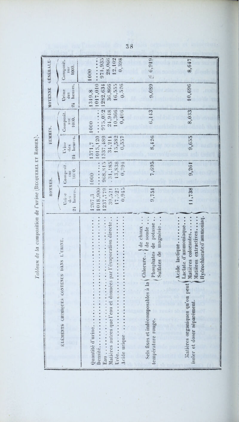 Tableau de la composition de l’urine (Becquerel et Rodier).