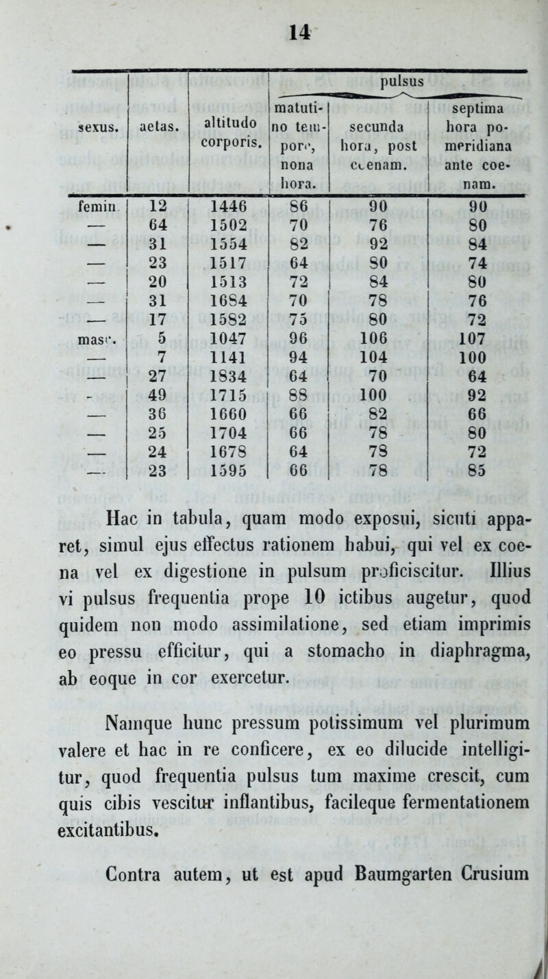 sexus. aetas. altitudo corporis. pulsus matuti- no tem- pore, nona hora. secunda hora, post Ccenam. septima hora po- meridiana ante coe* nam. femin 12 1446 86 90 90 — 64 1502 70 76 80 — 31 1554 82 92 84 — 23 1517 64 80 74 — 20 1513 72 84 80 — 31 16S4 70 78 76 -— 17 15S2 75 80 72 mast*. 5 1047 96 106 107 — 7 1141 94 104 100 — 27 1S34 64 70 64 - 49 1715 88 100 92 — 36 1660 66 82 66 — 25 1704 66 78 80 — 24 1678 64 78 72 — 23 1595 66 78 85 Hac in tabula, quam modo exposui, sicuti appa- ret, simul ejus effectus rationem habui, qui vel ex coe- na vel ex digestione in pulsum proficiscitur. Illius vi pulsus frequentia prope 10 ictibus augetur, quod quidem non modo assimilatione, sed etiam imprimis eo pressu efficitur, qui a stomacho in diaphragma, ab eoque in cor exercetur. Namque hunc pressum potissimum vel plurimum valere et hac in re conficere, ex eo dilucide intelligi- tur, quod frequentia pulsus tum maxime crescit, cum quis cibis vescitur inflantibus, facileque fermentationem excitantibus. Contra autem, ut est apud Baumgarten Crusium /