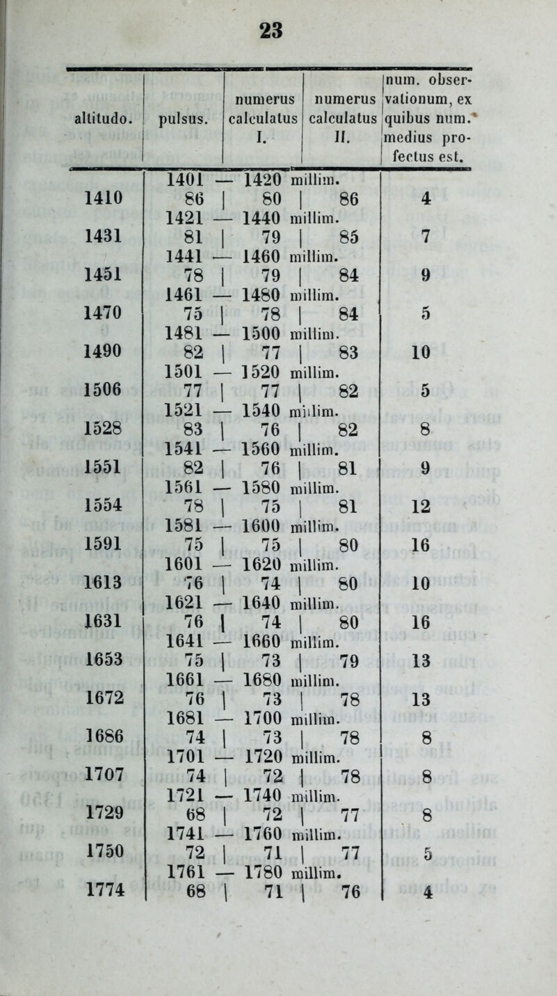 altitudo 1410 1431 1451 1470 1490 1506 1528 1551 1554 1591 1613 1631 1653 1672 1686 1707 1729 1750 1774 23 pulsus. numerus calculatus I. numerus calculatus II. Inum, obser- jvalionum, ex quibus num.’ medius pro- fectus est. 1401 — 1420 millim. 86 | S0 I 86 4 1421 — 1440 millim. 81 | 79 | 85 7 1441 •— 1460 millim. 78 | 79 | 84 9 1461 — 1480 millim. 75 | 78 | 84 5 1481 — 1500 millim. 82 | 77 | 83 10 1501 — 1520 millim. 77 | 77 | 82 5 1521 — 1540 miilim. 83 | 76 | 82 8 1541 — 1560 millim. 82 | 76 | 81 9 1561 — 1580 millim. 78 | 75 | 81 12 1581 — 1600 millim. 75 | 75 | 80 16 1601 — 1620 millim. 76 | 74 | 80 10 1621 — 1640 millim. 76 1 74 | 80 16 1641 — 1660 millim. 75 | 73 | 79 13 1661 — 1680 millim. 76 1 73 | 78 13 1681 — 1700 millim. 74 | 73 | 78 8 1701 — 1720 millim. 74 | 72 | 78 8 1721 — 1740 millim. 68 | 72 | 77 8 1741 — 1760 millim. 72 | 71 | 77 5 1761 — 1780 millim. 68 | 71 | 76 4