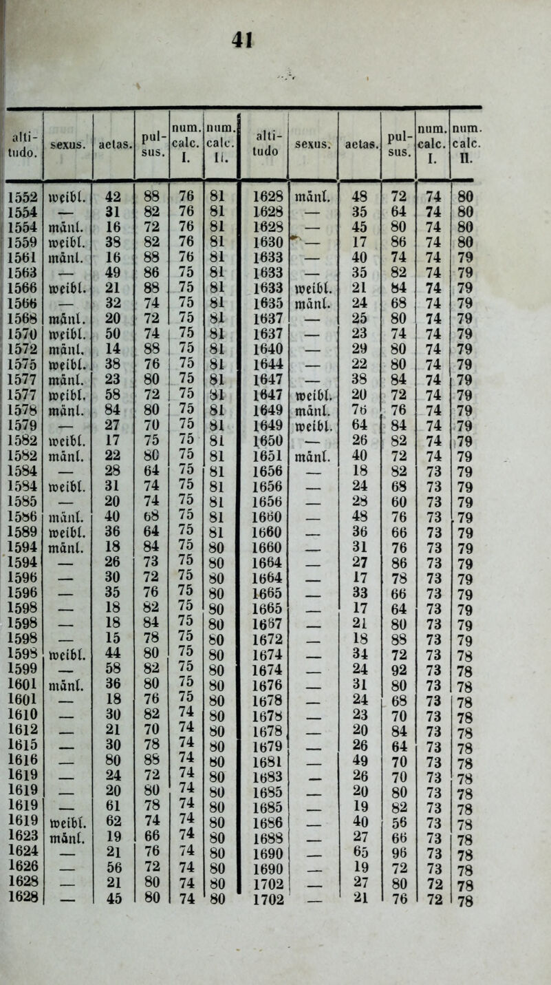 alti- tudo. sexus. aetas. pul- sus. num. calc. I. num. cale. Ii. alti- tudo sexus. aetas. pul- sus. num. calc. I. num. calc. 11. 1552 wetbl. 42 88 76 81 1628 mani. 48 72 74 80 1554 — 31 82 76 81 1628 — 35 64 74 80 1554 maitl. 16 72 76 81 1628 — 45 80 74 80 1559 weibl. 38 82 76 81 1630 •K 17 86 74 80 1561 mani. 16 88 76 81 1633 — 40 74 74 79 1563 ,— 49 86 75 81 1633 35 82 74 79 1566 weibl. 21 88 75 81 1633 weibl. 21 84 74 79 1566 — 32 74 75 81 1635 mani. 24 68 74 79 1566 maitl. 20 72 75 81 1637 — 25 80 74 79 1570 wetbl. 50 74 75 81 1637 — 23 74 74 79 1572 mani. 14 88 75 81 1640 — 29 80 74 79 1575 weibl. 38 76 75 81 1644 — 22 80 74 79 1577 mani. 23 80 75 81 1647 38 84 74 79 1577 weibl. 58 72 75 81 1647 wetbl. 20 72 74 79 1578 mani. 84 80 75 81 1649 mani. 76 76 74 79 1579 — 27 70 75 81 1649 wetbl. 64 84 74 79 1582 weibl. 17 75 75 81 1650 — 26 82 74 79 1582 mani. 22 80 75 81 1651 mani. 40 72 74 79 1584 — 28 64 75 81 1656 18 82 73 79 1584 weibl. 31 74 75 81 1656 24 68 73 79 1585 — 20 74 75 81 1656 28 60 73 79 1586 mani. 40 68 75 81 1660 48 76 73 .79 1589 weibl. 36 64 75 81 1660 36 66 73 79 1594 mani. 18 84 75 80 1660 31 76 73 79 1594 — 26 73 75 80 1664 27 86 73 79 1596 — 30 72 75 80 1664 17 78 73 79 1596 — 35 76 75 80 1665 33 66 73 79 1598 18 82 75 80 1665 17 64 73 79 1598 — 18 84 75 80 1687 21 80 73 79 1598 — 15 78 75 80 1672 18 88 73 79 1598 weibl. 44 80 75 80 1674 34 72 73 78 1599 — 58 82 75 80 1674 24 92 73 78 1601 mani. 36 80 75 80 1676 31 80 73 78 1601 — 18 76 75 80 1678 24 68 73 78 1610 30 82 74 80 1678 23 70 73 78 1612 21 70 74 80 1678 20 84 73 78 1615 30 78 74 80 1679 - - 26 64 73 78 1616 80 88 74 80 1681 49 70 73 78 1619 24 72 74 80 1683 26 70 73 78 1619 20 80 74 80 1685 . - 20 80 73 78 1619 61 78 74 80 1685 19 82 73 78 1619 me ibi. 62 74 74 80 1686 40 56 73 78 1623 mini. 19 66 74 80 1688 _ 27 66 73 78 1624 21 76 74 80 1690 65 96 73 78 1626 — 56 72 74 80 1690 19 72 73 78 1628 — 21 80 74 80 1702 27 80 72 78 —