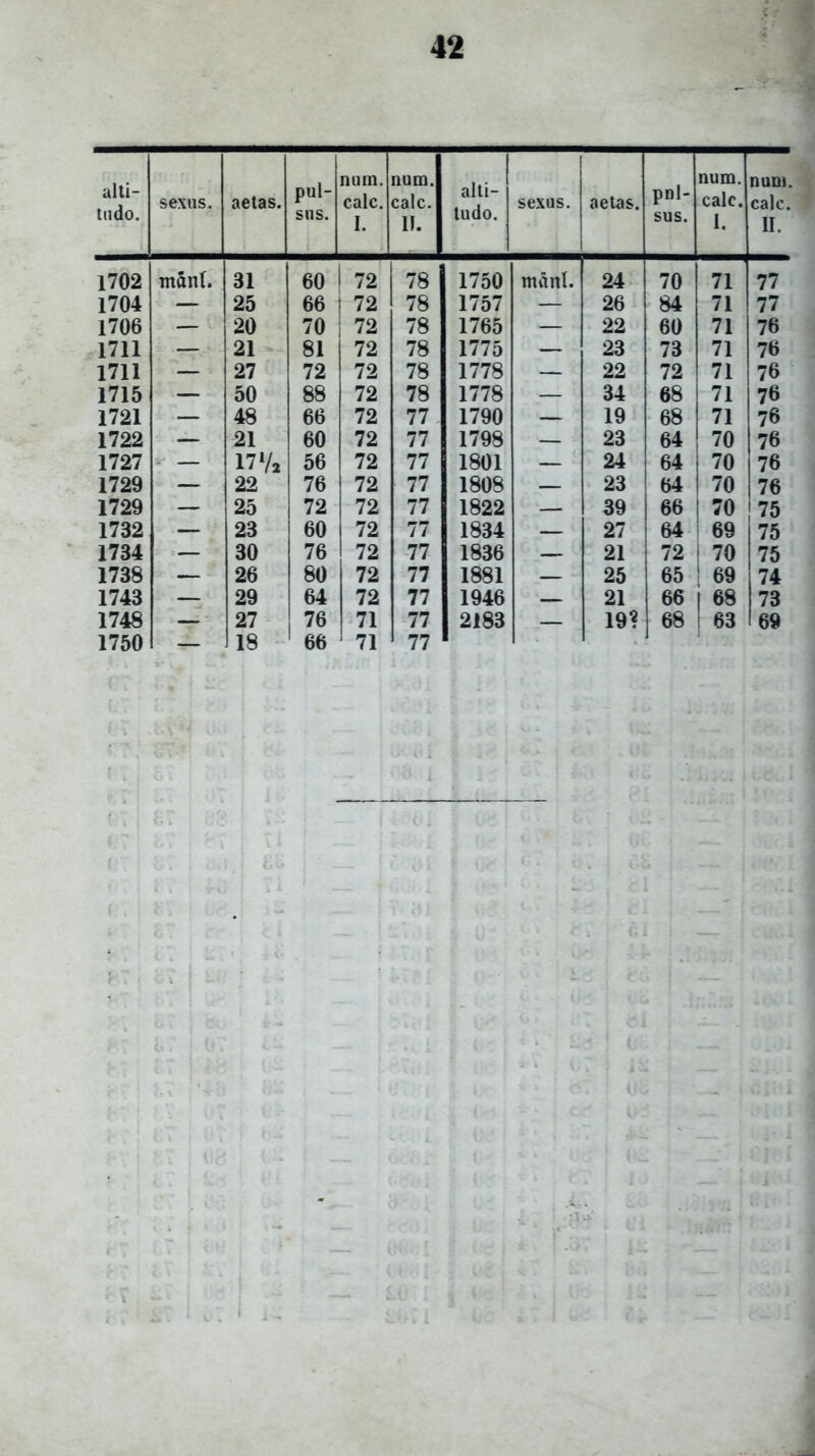 alti- tudo. sexus. aetas. pul- sus. num. calc. I. num. calc. II. alti- tudo. sexus. aetas. pnl- sus. num. calc. I. num. calc. 11. 1702 ntdnl. 31 60 72 78 1750 mdnl. 24 70 71 77 1704 — 25 66 72 78 1757 —- 26 84 71 77 1706 — 20 70 72 78 1765 — 22 60 71 76 1711 — 21 81 72 78 1775 — 23 73 71 76 1711 — 27 72 72 78 1778 — 22 72 71 76 1715 — 50 88 72 78 1778 — 34 68 71 76 1721 — 48 66 72 77 1790 — 19 68 71 76 1722 — 21 60 72 77 1798 — 23 64 70 76 1727 - — 17V* 56 72 77 1801 — 24 64 70 76 1729 — 22 76 72 77 1808 — 23 64 70 76 1729 — 25 72 72 77 1822 — 39 66 70 75 1732 — 23 60 72 77 1834 — 27 64 69 75 1734 — 30 76 72 77 1836 — 21 72 I 70 75 1738 — 26 80 72 77 1881 — 25 65 69 74 1743 — 29 64 72 77 1946 — 21 66 j 68 73 1748 — 27 76 71 77 2183 19? 68 I 63 69 1750 — 18 66 71 77 1