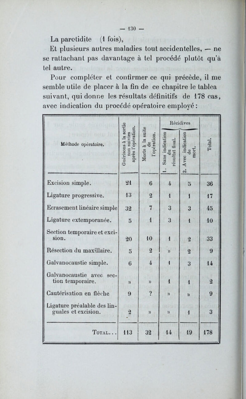 La parotidite (1 fois), Et plusieurs autres maladies tout accidentelles, — ne se rattachant pas davantage à tel procédé plutôt qu’à tel autre. Pour compléter et confirmer ce qui précède, il me semble utile de placer à la fin de ce chapitre le tablea suivant, qui donne les résultats définitifs de 178 cas, avec indication du procédé opératoire employé: .2 'Si G 0) Récidives Méthode opératoire. Guérisons à la soi non suivies après l’opératioi Morts à la suit de l’opération. 1. Sans indication du résultat final. 2. Avec indication 1 de mort. } Total. Excision simple. 21 6 4 5 36 Ligature progressive. 13 2 1 1 17 Ecrasement linéaire simple 32 7 3 3 45 Ligature extemporanée. 5 1 3 1 10 Section temporaire et exci- sion. 20 10 1 2 33 Résection du maxillaire. 5 2 » 2 9 Galvanocaustie simple. 6 4 \ 3 14 Galvanocaustie avec sec- tion temporaire. » » 1 1 2 Cautérisation en flèche 9 ? » » 9 Ligature préalable des lin- guales et excision. 2 » » 1 3 Total... 113 32 14 19 178