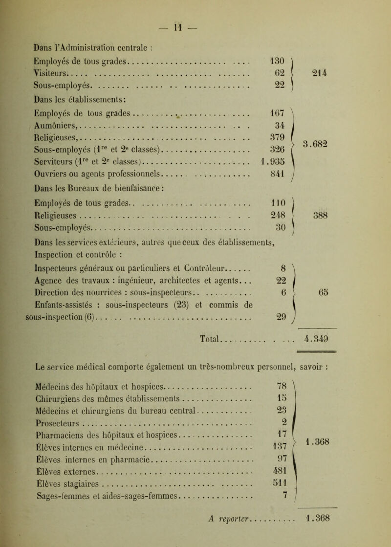 Dans l'Administration centrale : Employés de tous grades 130 \ Visiteurs 62 ( Sous-employés 22 ; Dans les établissements: Employés de tous grades .... 167 Aumôniers, 34 J Religieuses, 379 f Sous-employés (lre et 2e classes) 326 l Serviteurs (lre et 2e classes) 1.935 \ Ouvriers ou agents professionnels 841 J Dans les Bureaux de bienfaisance : Employés de tous grades 110 ] Religieuses . . . 248 Sous-employés 30 ) Dans les services extérieurs, autres que ceux des établissements, Inspection et contrôle : Inspecteurs généraux ou particuliers et Contrôleur Agence des travaux : ingénieur, architectes et agents... Direction des nourrices : sous-inspecteurs Enfants-assistés : sous-inspecteurs (23) et commis de sous-inspection (6) 214 3.682 388 65 Total 4.349 Le service médical comporte également un très-nombreux personnel, savoir : Médecins des hôpitaux et hospices Chirurgiens des mêmes établissements . . . Médecins et chirurgiens du bureau central Prosecteurs Pharmaciens des hôpitaux et hospices.... Élèves internes en médecine Élèves internes en pharmacie Élèves externes Élèves stagiaires Sages-femmes et aides-sages-femmes.... 78 15 23 2 17 137 97 481 511 7 1.368 .4 reporter 1.368