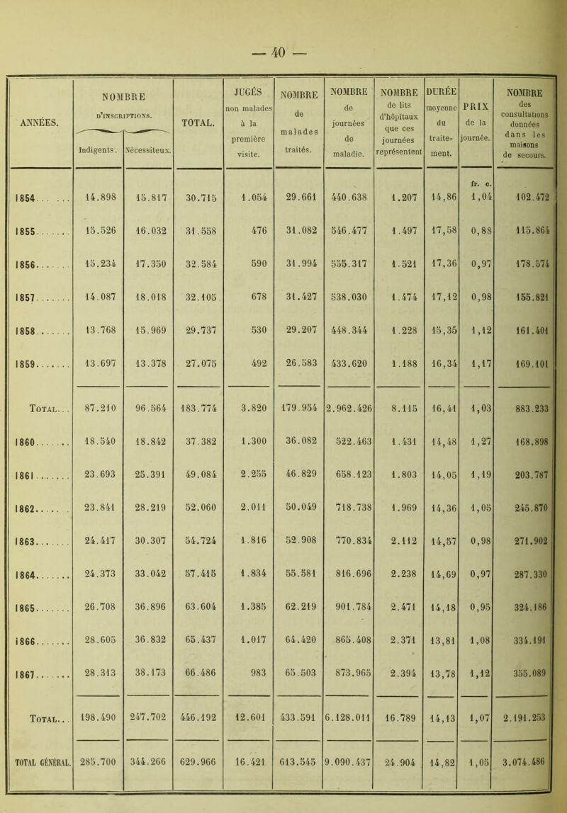 ANNÉES. NOM d’inscr Indigents. BRE IPTIONS. Nécessiteux. TOTAL. JUGÉS non malades à la première visite. NOMBRE de malades traités. NOMBRE de journées de maladie. NOMBRE de lits d’hôpitaux que ces journées représentent DURÉE moyenne du traite- ment. PRIX de la journée. NOMBRE des consultations données dans les maisons de secours. 1854 14.898 15.817 30.715 1.054 29.661 440.638 1.207 14,86 fr. c. 1,04 102.472 ' 1855 15.526 16.032 31.558 476 31.082 546.477 1.497 17,58 0,88 115.864 1856 15.234 17.350 32.584 590 31.994 555.317 1.521 17,36 0,97 178.574 1857 14.087 18.018 32.105 678 31.427 538.030 1.474 17,12 0,98 155.821 1858 13.768 15.969 29.737 530 29.207 448.344 1.228 15,35 1,12 161.401 1859 13.697 13.378 27.075 492 26.583 433.620 1.188 16,34 1,17 169.101 Total. . . 87.210 96.564 183.774 3.820 179.954 2.962.426 8.115 16,41 1,03 883.233 1860 18.540 18.842 37.382 1.300 36.082 522.463 1.431 14,48 1,27 168.898 1861 23.693 25.391 49.084 2.255 46.829 658.123 1.803 14,05 1,19 203.787 1862 23.841 28.219 52.060 2.011 50.049 718.738 1.969 14,36 1,05 245.870 1863 24.417 30.307 54.724 1.816 52.908 770.834 2.112 14,57 0,98 271.902 1864 24.373 33.042 57.415 1.834 55.581 816.696 2.238 14,69 0,97 287.330 1865 26.708 36.896 63.604 1.385 62.219 901.784 2.471 14,18 0,95 324.186 i 866 28.605 36.832 65.437 1.017 64.420 865.408 2.371 13,81 1,08 334.191 1867 28.313 38.173 66.486 983 65.503 873.965 2.394 13,78 1,12 355.089 Total. .. 198.490 247.702 446.192 12.601 433.591 6.128.011 16.789 14,13 1,07 2.191.253 TOTAL GÉNÉRAL. 285.700 344.266 629.966 16.421 613.545 9.090.437 24.904 14,82 1,05 3.074.486