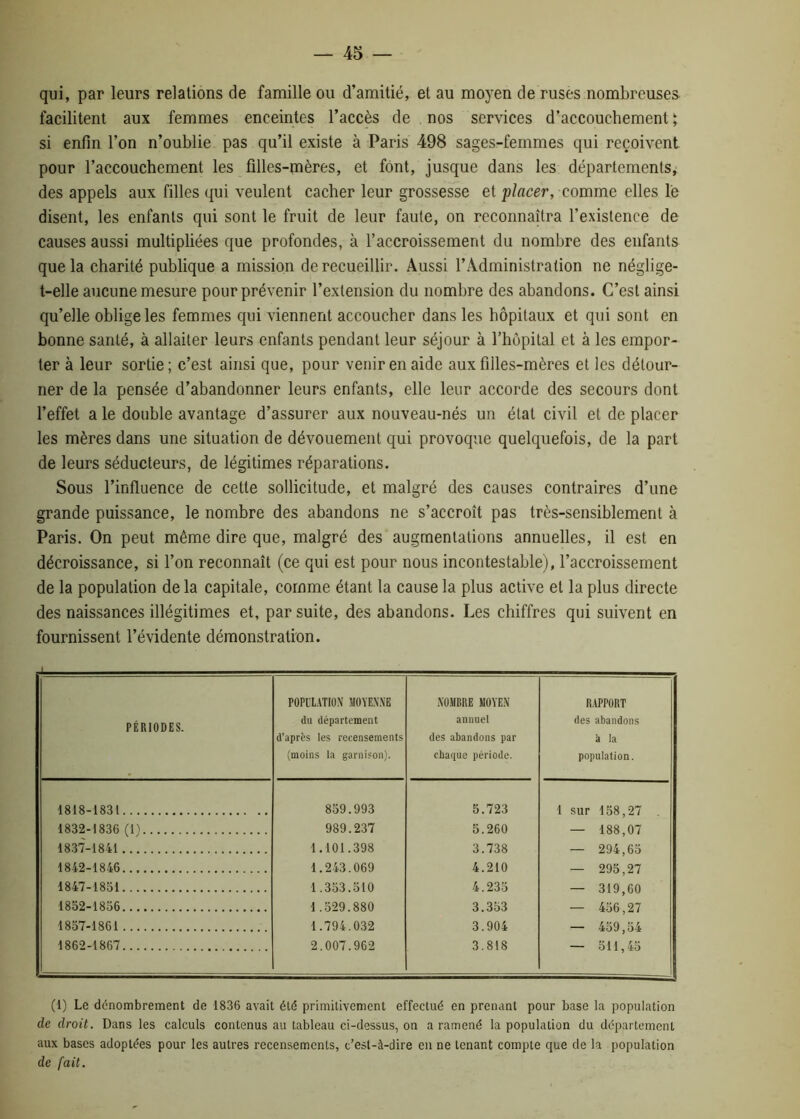 qui, par leurs relations de famille ou d’amitié, et au moyen de ruses nombreuses facilitent aux femmes enceintes l’accès de nos services d’accouchement ; si enfin l’on n’oublie pas qu’il existe à Paris 498 sages-femmes qui reçoivent pour l’accouchement les filles-mères, et font, jusque dans les départements, des appels aux filles qui veulent cacher leur grossesse et placer, comme elles le disent, les enfants qui sont le fruit de leur faute, on reconnaîtra l’existence de causes aussi multipliées que profondes, à l’accroissement du nombre des enfants que la charité publique a mission de recueillir. Aussi l’Administration ne néglige- t-elle aucune mesure pour prévenir l’extension du nombre des abandons. C’est ainsi qu’elle oblige les femmes qui viennent accoucher dans les hôpitaux et qui sont en bonne santé, à allaiter leurs enfants pendant leur séjour à l’hôpital et à les empor- ter à leur sortie; c’est ainsi que, pour venir en aide aux filles-mères et les détour- ner de la pensée d’abandonner leurs enfants, elle leur accorde des secours dont l’effet a le double avantage d’assurer aux nouveau-nés un état civil et de placer les mères dans une situation de dévouement qui provoque quelquefois, de la part de leurs séducteurs, de légitimes réparations. Sous l’influence de cette sollicitude, et malgré des causes contraires d’une grande puissance, le nombre des abandons ne s’accroît pas très-sensiblement à Paris. On peut même dire que, malgré des augmentations annuelles, il est en décroissance, si l’on reconnaît (ce qui est pour nous incontestable), l’accroissement de la population de la capitale, comme étant la cause la plus active et la plus directe des naissances illégitimes et, par suite, des abandons. Les chiffres qui suivent en fournissent l’évidente démonstration. PÉRIODES. POPULATION MOYENNE du département d’après les recensements (moins la garnison). NOMBRE MOYEN annuel des abandons par chaque période. RAPPORT des abandons à la population. 1818-1831 859.993 5.723 1 sur 158,27 . 1832-1836 (1) 989.237 5.260 — 188,07 1837-1841 1.101.398 3.738 — 294,65 1842-1846 1.243.069 4.210 — 295,27 1847-1851 1.353.510 4.235 — 319,60 1852-1836 1.529.880 3.353 — 456,27 1857-1861 1.794.032 3.904 — 459,54 1862-1867 2.007.962 3.818 — 511,45 (1) Le dénombrement de 1836 avait été primitivement effectué en prenant pour base la population de droit. Dans les calculs contenus au tableau ci-dessus, on a ramené la population du département aux bases adoptées pour les autres recensements, c’est-à-dire en ne tenant compte que de la population de fait.