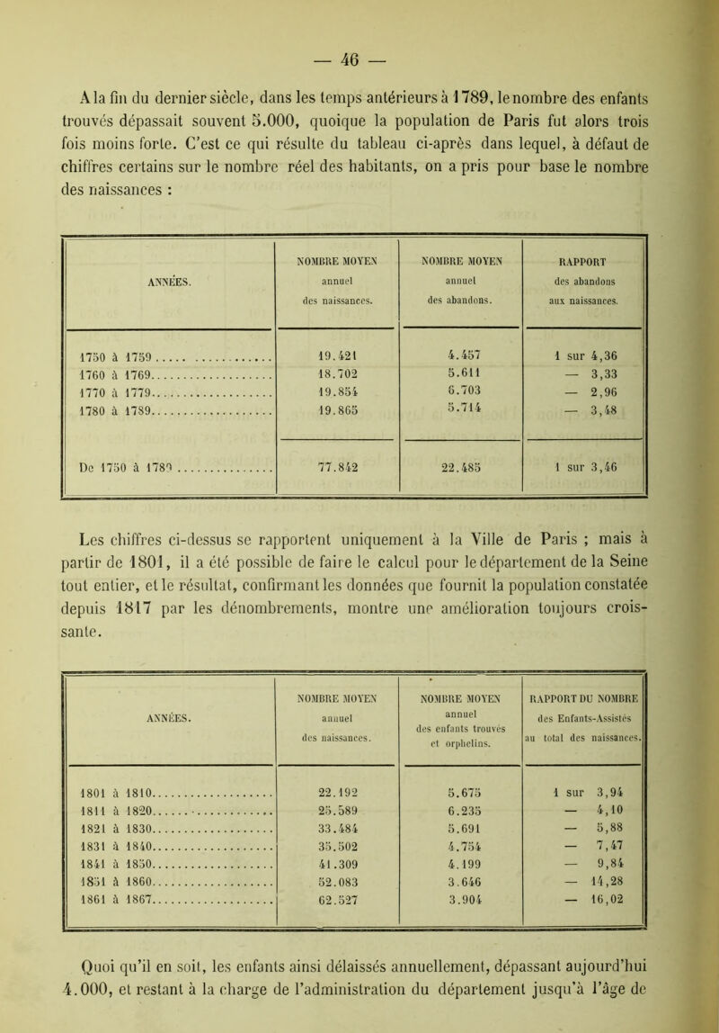 A la fin du dernier siècle, dans les temps antérieurs à 1789, le nombre des enfants trouvés dépassait souvent 5.000, quoique la population de Paris fut alors trois fois moins forte. C’est ce qui résulte du tableau ci-après dans lequel, à défaut de chiffres certains sur le nombre réel des habitants, on a pris pour base le nombre des naissances : ANNEES. NOMBRE MOYEN annuel des naissances. NOMBRE MOYEN annuel des abandons. RAPPORT des abandons aux naissances. 1750 à 1759 19.421 4.457 1 sur 4,36 1760 à 1769 18.702 5.611 — 3,33 1770 à 1779 19.854 6.703 — 2,96 1780 à 1789 19.865 5.714 — 3,48 De 1750 à 1780 77.842 22.485 1 sur 3,46 Les chiffres ci-dessus se rapportent uniquement à la Ville de Paris ; mais à partir de 1801, il a été possible de faire le calcul pour le département de la Seine tout entier, et le résultat, confirmant les données que fournil la population constatée depuis 1817 par les dénombrements, montre une amélioration toujours crois- sante. ANNÉES. NOMBRE MOYEN annuel des naissances. NOMBRE MOYEN annuel des enfants trouvés et orphelins. RAPPORT DU NOMBRE des Enfants-Assistés au total des naissances. 1801 à 1810 22.192 5.675 1 sur 3,94 1811 à 1820 25.589 6.235 — 4,10 1821 à 1830 33.484 5.691 — 5,88 1831 à 1840 35.502 4.754 — 7,47 1841 à 1850 41.309 4.199 — 9,84 1851 à 1860 52.083 3.646 — 14,28 1861 à 1867 62.527 3.904 — 16,02 Quoi qu’il en soit, les enfants ainsi délaissés annuellement, dépassant aujourd’hui 4.000, et restant à la charge de l’administration du département jusqu’à l’âge de