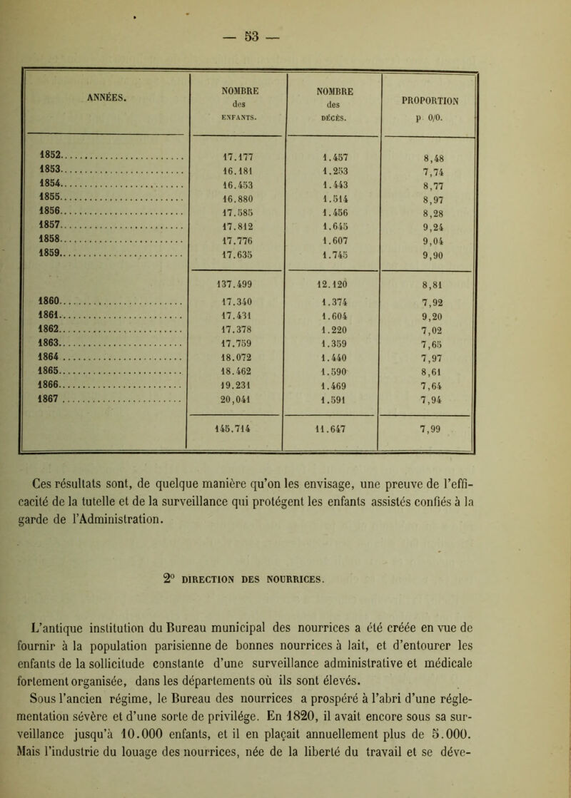 ANNÉES. NOMBRE des E.NFANTS. NOMBRE des DÉCÈS. PROPORTION P 0/0. 1852 17.177 1.457 8,48 1853 16.181 1.253 7,74 1854 16.453 1.443 8,77 1855 16.880 1.514 8,97 1856 17.585 1.456 8,28 1857 17.812 1.645 9,24 1858 17.776 1.607 9,04 1859 17.635 1.745 9,90 137.499 12.120 8,81 1860 17.340 1.374 7,92 1861 17.431 1.604 9,20 1862 17.378 1.220 7,02 1863 17.759 1.359 7,65 1864 18.072 1.440 7,97 1865 18.462 1.590 8,61 1866 19.231 1.469 7,64 1867 20,041 1.591 7,94 145.714 11.647 7,99 Ces résultats sont, de quelque manière qu’on les envisage, une preuve de l’effi- cacité de la tutelle et de la surveillance qui protègent les enfants assistés confiés à la garde de l’Administration. 2° DIRECTION DES NOURRICES. L’antique institution du Bureau municipal des nourrices a été créée en vue de fournir à la population parisienne de bonnes nourrices à lait, et d’entourer les enfants de la sollicitude constante d’une surveillance administrative et médicale fortement organisée, dans les départements où ils sont élevés. Sous l’ancien régime, le Bureau des nourrices a prospéré à l’abri d’une régle- mentation sévère et d’une sorte de privilège. En 1820, il avait encore sous sa sur- veillance jusqu’à 10.000 enfants, et il en plaçait annuellement plus de 5.000. Mais l’industrie du louage des nourrices, née de la liberté du travail et se déve-