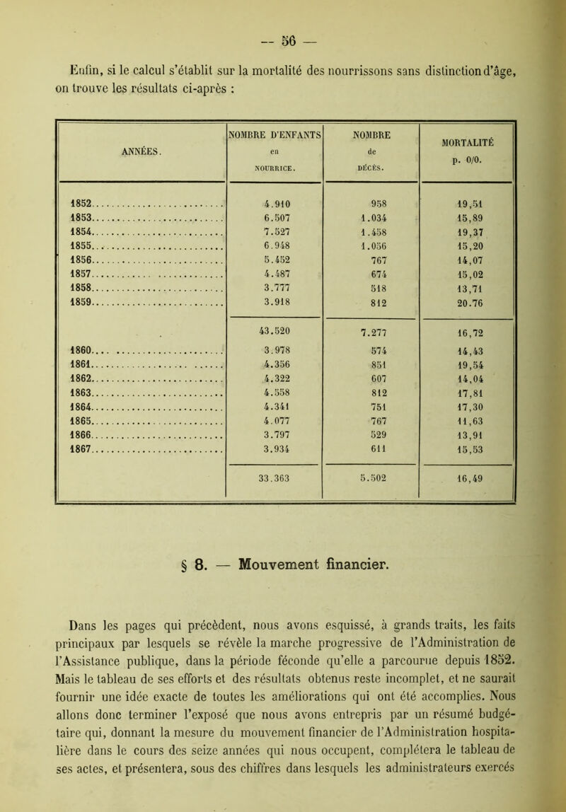 Enfin, si le calcul s’établit sur la mortalité des nourrissons sans distinction d’âge, on trouve les résultats ci-après : ANNÉES. NOMBRE D’ENFANTS en NOURRICE. NOMBRE de DÉCÈS. MORTALITÉ p. 0/0. 1852 4.910 958 19,51 1853 6.507 1.034 15,89 1854 7.527 1.458 19,37 1855 6.948 1.056 15,20 1856 5.452 767 14,07 1857 4.487 674 15,02 1858 3.777 518 13,71 1859 3.918 812 20.76 43.520 7.277 16,72 1860 3.978 574 14,43 1861 4.356 851 19,54 1862 4.322 607 14,04 1863 4.558 812 17,81 1864 4.341 751 17,30 1865 4.077 767 11,63 1866 3.797 529 13,91 1867 3.934 611 15,53 33.363 5.502 16,49 §8. — Mouvement financier. Dans les pages qui précèdent, nous avons esquissé, à grands traits, les faits principaux par lesquels se révèle la marche progressive de l’Administration de l’Assistance publique, dans la période féconde qu’elle a parcourue depuis 1852. Mais le tableau de ses efforts et des résultats obtenus reste incomplet, et ne saurait fournir une idée exacte de toutes les améliorations qui ont été accomplies. Nous allons donc terminer l’exposé que nous avons entrepris par un résumé budgé- taire qui, donnant la mesure du mouvement financier de l’Administration hospita- lière dans le cours des seize années qui nous occupent, complétera le tableau de ses actes, et présentera, sous des chiffres dans lesquels les administrateurs exercés