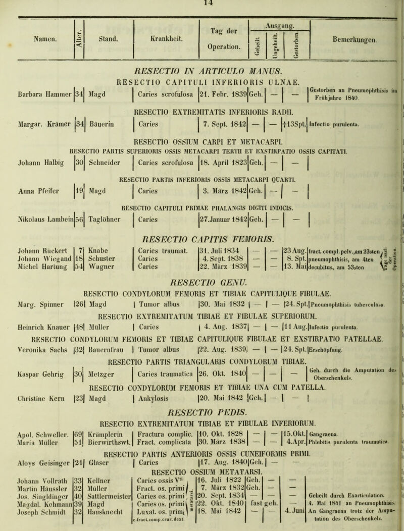 Namen. c o; —* < Stand. Krankheit. Tag der Operation. Ausgang. Bemerkungen. Geheilt. 5 'S bß c Gestorben. Barbara Hammer 34 RESECTIO IN RESECTIO CAPITU Magd J Caries scrofulosa ARTICULO LI INFERIO 21. Febr. 1839 MM RIS Geh. WS. ULNAE. -1 - 1 Gestorben an Pneumophthisis im Frühjahre 1840. Margar. Krämer 34 Bäuerin RESECTIO EXTREMITATIS INFERIORIS RAD1I. Caries j 7. Sept. 4842J — j — |fl3Spt.| Infectio purulenta. RESECTIO OSSIUM CARPI ET METACARPI. RESECTIO PARTIS SÜPERIORIS OSSIS METACARPI TERTII ET EXSTIRPATIO OSSIS CAPITATI. Johann Halbig |3o| Schneider | Caries scrofulosa J18. April 1823jGeh. j — j — j Anna Pfeifer 19 Magd RESECTIO PARTIS INFERIORIS OSSIS METACARPI QUARTI. Caries I 3. März 1842 Geh. I - RESECTIO CAPITULI PRIMAE PHALANGIS DIGITI INDICIS. Nikolaus Lambein 56 Taglöhner | Caries |27.Januar 1842|Geh. RESECTIO CAPITIS FEMORIS. Johann Rückert 7 Knabe Caries traumat. 31. Juli 1834 — — 23 Aug. Johann Wiegand 18 Schuster Caries 4. Sept. 1838 — — 8. Spt. Michel Hartung 54 Wagner Caries 22. März 1839 — — 13. Mai fract. compl. pelv.,am 23stenj £ § pneumophthisis, am 4ten S ü 5| \ Ä GL. ’H C decubitus, am 53sten Marg. Spinner RESECTIO GENU. RESECTIO CONDYLORUM FEMORIS ET TIBIAE CAPITULIQUE FIBULAE. 126| Magd 1 Tumor albus |30. Mai 1832 \ — I — (24. Spt.|Pneumophthisis tuberculosa. RESECTIO EXTREMITATUM TIBIAE ET FIBULAE SUPERIORUM. Heinrich Knauer |48| Müller | Caries | 4. Aug. 1837| — | — j 11 Aug.|lnfectio purulenta. RESECTIO CONDYLORUM FEMORIS ET TIBIAE CAPITULIQUE FIBULAE ET EXSTIRPATIO PATELLAE. Veronika Sachs |32] Bauernfrau | Tumor albus |22. Aug. 1839j — 1 —|24. Spt. (Erschöpfung. RESECTIO PARTIS TRIANGULAR1S CONDYLORUM TIBIAE. Geh. durch die Amputation des Oberschenkels. fc Kaspar Gehrig 30 Metzger Christine Kern Caries traumatica |26. Okt. 1840j — j — RESECTIO CONDYLORUM FEMORIS ET TIBIAE UNA CUM PATELLA. |23j Magd | Ankylosis |20. Mai 1842 [Geh. | — | — | RESECTIO PEDIS. RESECTIO EXTREMITATUM TIBIAE ET FIBULAE INFERIORUM. Apol. Schweller. Maria Müller 69 Krämplerin Fractura complic. 110. Okt. 1828 1 — - |15.0kt.| 51 Bierwirthswt. | Fract. complicata |30. März 18381 — — | 4.Apr.| RESECTIO PARTIS ANTERIORIS OSSIS CUNEIFORMIS PRIMI. Aloys Geisinger |21j Glaser Caries |17. Aug. 1840|Geh. | RESECTIO OSSIUM METATARSI. Johann Vollrath Martin Häussler Jos. Singldinger Magdal. Kohmann Joseph Schmidt 33 Kellner Caries ossis Vli 16. Juli 1822 Geh. — — 32 Müller Fract. os. primi | 7. März 1832 Geh. — — 40 Sattlermeister Caries os. primi a 20. Sept. 1834 — — — 39 Magd Caries os. primi 1 5 Z 22. Okt. 1840 fast geh. — 32 Hausknecht Luxat. os. primi c.fract.comp.crur. dext. s 18. Mai 1842 4.Juni Geheilt durch Exarticulation. 4. Mai 1841 an Pneumophthisis. An Gangraena trotz der Ampu- tation des Oberschenkels. I li il