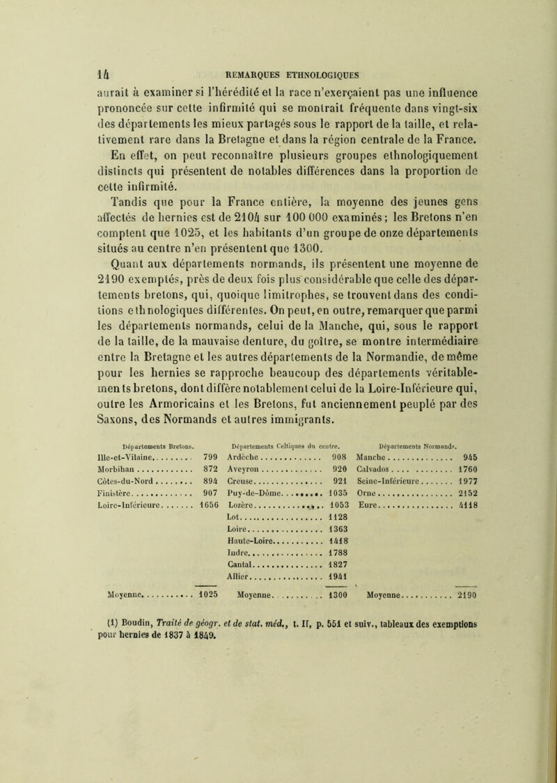 aurait à examiner si l’hérédité et la race n’exerçaient pas une influence prononcée sur cette infirmité qui se montrait fréquente dans vingt-six des départements les mieux partagés sous le rapport de la (aille, et rela- tivement rare dans la Bretagne et dans la région centrale de la France. En effet, on peut reconnaître plusieurs groupes ethnologiquement distincts qui présentent de notables différences dans la proportion de celte infirmité. Tandis que pour la France entière, la moyenne des jeunes gens affectés de hernies est de 210/i sur 100 000 examinés ; les Bretons n’en comptent que 1025, et les habitants d’un groupe de onze départements situés au centre n’en présentent que 1300. Quant aux départements normands, ils présentent une moyenne de 2190 exemptés, près de deux fois plus considérable que celle des dépar- tements bretons, qui, quoique limitrophes, se trouvent dans des condi- tions ethnologiques différentes. On peut, en outre, remarquer que parmi les départements normands, celui de la Manche, qui, sous le rapport de la taille, de la mauvaise denture, du goître, se montre intermédiaire entre la Bretagne et les autres départements de la Normandie, de même pour les hernies se rapproche beaucoup des départements véritable- ments bretons, dont diffère notablement celui de la Loire-Inférieure qui, outre les Armoricains et les Bretons, fut anciennement peuplé par des Saxons, des Normands et autres immigrants. Départements Bretons. Départements Celtiques du centre. Départements Normands. llle-et-Vilaine.... 799 Ardèche Manche ... 945 Morbihan 872 Aveyron Calvados ... 1760 Gôtcs-du-Nord . .. Creuse Seine-Inférieure .... ... 1977 Finistère Puy-de-Dôme. . >••••«• 1035 Orne !*oirp-Tîiforioiiro. 1656 Lozfirft Eure Lot 1128 Loire 1363 Haute-Loire.... Indre Cantal Allier Moyenne Moyenne. .. 1300 Moyenne (1) Boudin, Traité de géogr. et de stat, méd., t. Il, p. 651 et suiv., tableaux des exemptions pour hernies de 1837 à 1849.