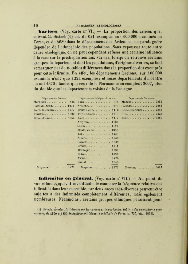 \^arîces. (Voy. carte n VI.) — La proportion des varices qui, suivant M. Sislach (1) est de Qkl exemptés sur 100 000 examinés en Corse, et de 6689 dans le département des Ardennes, ne paraît guère dépendre de l’elbnogénie des populations. Sans repousser toute autre cause étiologique, on ne peut cependant refuser une certaine influence à la race sur la prédisposition aux varices, lorsqu’on retrouve certains groupes de département dont les populations, d’origines diverses, se font remarquer par de notables différences dans la proportion des exemptés pour cette infirmité. En effet, les départements bretons, sur 100 000 examinés n’ont que 1226 exemptés; et seize départements du centre en ont 1370; tandis que ceux de la Normandie en comptent 3007, plus du double que les départements voisins de la Bretagne. Départements Bretons. Dépaileinents Celtiques du centre. Départements Normaad*. Morbihan Tarn . 814 Manche Côtes-du-Nord... . 1074 Ardèche Calvados Loire-Inférieure. 1277 Haute-Loire . 1112 Seine-Inférieure 2845 Finistère 1303 Puy-de-Dôme . 1115 Orne llIe-et-Vilaine... 1665 Loire Eure 3860 Aveyron . 1135 Lozère . 1150 Haute-Vieniic . 1388 Lot . 1448 Allier . 1548 Corrèze Creuse . 1611 Dordogne . 1638 Indre , 1694 Vienne . 1725 Cantal . 1845 Moyenne Moyenne Moyenne. ,.. liiflriiiUés cil g;éiiéral. (Voy. carte n“ VII.) — Au point de vue ethnologique, il est difficile de comparer la fréquence relative des infirmités dans leur ensemble, car deux races très-diverses peuvent être sujettes à des infirmités complètement différentes, mais également nombreuses. Néanmoins, certains groupes ethniques paraissent jouir (1) Sislach, Études statistiques sur les varices et le varicocèle, tableau des exemptions pour varices, de 1850 à_1859 inclusivement {Gazette médicale de Paris, p. 725, etc., 1863).