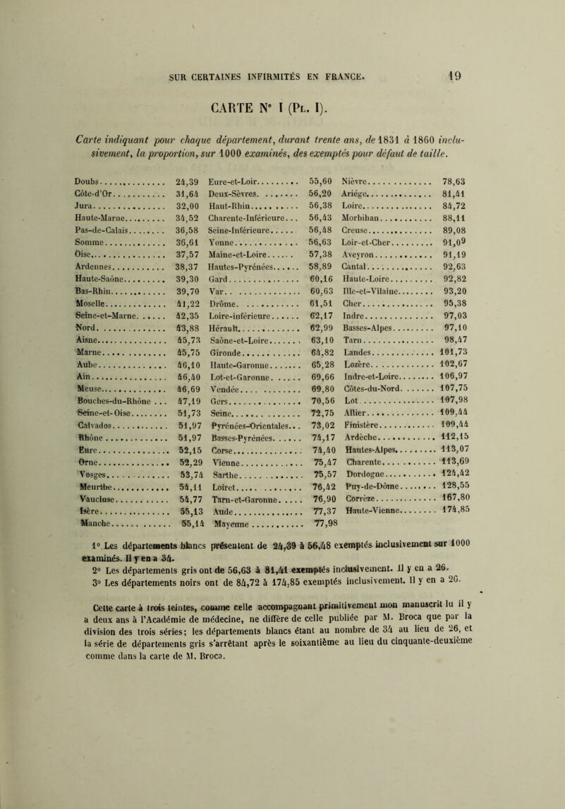 CARTE N* ï (Pl. I). Carte indiquant pour chaque département, durant trente ans, de 1831 à 1860 inclu- sivement, la proportion, sur 1000 examinés, des exemptés pour défaut de taille. Doubs . 24,39 Eure-et-Loir 55,60 Nièvre .. 78,63 Côte-d’Or . 31,64 Deux-Sèvres 56,20 Ariége Jura . 32,00 Haut-Rhin 56,38 Loire .. 84,72 Haute-Marne . 34,52 Charente-Inférieure... 56,43 Morbihan Pas-de-Calais . 36,58 Seine-Inférieure 56,48 Creuse .. 89,08 Somme . 36,61 Ynnnp. 56,63 57,38 TiOir-pf «Clipr .. 91,09 Oise . 37,57 Maine-et-Loire Aveyron Ardennes . 38,37 Hautes-Pyrénées 58,89 Cantal .. 92,63 Haute-Saône . 39,30 Gard ... 60,16 Haute-Loire .. 92,82 Bas-Rhin . 39,70 Var 60,63 Ille-et-Vilaine .. 93,20 Moselle . 41.22 61,51 Ctier .. 95,38 Seine-et-Marne . 42,35 Loire-inférieure 62,17 Indre .. 97,03 Nord . 43,88 Hérault 62,99 Basses-Alpes .. 97,10 Aisne . 45,73 Saône-et-Loire , 63,10 Tarn .. 98,47 Marne 64.82 . 65,28 Landes .. 101,73 Aube . 46,10 Haute-Garonne Lozère ,.. 102,67 Ain . 46,40 Lot-et-Garonne , 69,66 Indre-et-Loire ... 106,97 Meuse . 46,69 Vendée , 69,80 Côtes-du-Nord ,.. 107,75 Bouches-du-Rhône .. . 47,19 Gers , 70,56 Lot , .. 107,98 Seine-et- Oise . 51,73 Seine 72,75 Allier ... 109,44 51 97 Pyrénées-Orientales... Basses-Pyrénées , 73,02 . 74,17 FtTïisfprp ... 109,44 Rhône Ardèche ... 112,15 Eure Corse . 74,40 Hautes-Alpes ... 113,07 Orne Viaine . 75,47 Charente ... ‘113,69 Vosges .. 53,74 Sarthe . 75,57 Dordogne Meurtlie Loiret . 76,42 Puy-de-Dôme Vaucluse .. 54,77 Tam-et-Garonne. ... . 76,90 Con-èze ... 167,80 Isère Manche .. 55,14 Aude Mayenne . 77,37 . 77,98 Haute-Vienne ... 174,85 1® Les départements bbncs présentent de 24,^9 à 56,48 exemptés ioclusivemeiit sar 1000 examinés. Il y en a 34. 2® Les départements grisent de 56,63 à 81,41 exemptés inclusivement. Il y en a 26, 3® Les départements noirs ont de 84,72 à 174,85 exemptés inclusivement. 11 y en a 20. Cette carte à trois teintes, conwne celle accompagnant primitivement mon manuscrit lu il y a deux ans à l’Académie de médecine, ne diffère de celle publiée par M. Broca que pai la division des trois séries; les départements blancs étant au nombre de 34 au lieu de 26, et la série de départements gris s’arrêtant après le soixantième au lieu du cinquante-deuxième comme dans la carte de M. Broca.