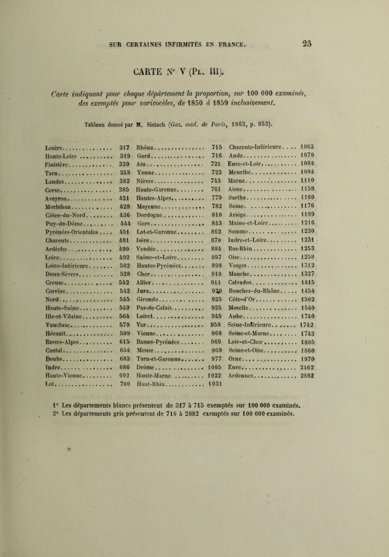 CARTE N” V (Pl. IIl> Carte indiquant pour chaque département la proportion, sur 100 000 examinés, des exemptés pour varicocèles, de 1850 à 1859 inclusivement. Tableau donné par M. Sistach {Gaz. méd. de Paris, 1863, p. 853). Lozère. 317 Haute-Loire 319 Finistère 339 Tarn........ , 353 Landes 382 Corse 385 Aveyron 421 Morbihan 428 Côtes-du-Nord 436 Puy-de-Dôme 444 PjTénées-Orientales.... 451 Charente 481 Ardèche.. 490 Loire..... 492 Loire-Inférieure. ...... 502 Deux-Sèvres. 528 Creuse 542 Corrèze, , ... 542 Nord..,..., 545 Haute-Saône 549 Ille-et-Vilaine 564 Vaucluse. 579 Hérault 599 Basses-Alpes.......... 615 Cantal 654 Doubs 683 Indre 686 Haute-Vienne 692 Lot 700 Rhône....... 715 Gard 716 Ain 721 Yonne. 722 Nièvre 743 Haute-Garonne 761 Hautes-Alpes.. 779 Mayenne 782 Dordogne............ 810 Gers 843 Lot-et-Garonne........ 862 Isère. 870 Vendée. 884 Saône-et-Loire........ 897 Hautes-Pyrénées 898 Cher. 910 Allier 911 Jura ' 92J) Gironde 925 Pas-de-Calais.925 Loiret 945 Var 958 Vienne 968 Basses-Pyrénées 969 Meuse 969 Tarn-et-Garonue 977 Drôme 1005 Haute-Marne 1022 Haut-Rhin 1031 Charente-Inférieure.... 1062 Aude 1070 Eure-et-Loir 1084 Meurthe 1084 Marne.. ' 1110 Aisne 1158 Sarthe 1160 Seine 1176 Ariége 1189 Maine-et-Loire 1216 Somme 1230 Indre-et-Loire 1231 Bas-Rhin 1253 Oise 1258 Vosges 1312 Manche. 1327 Calvados 1415 Bouches-du-Rhône 1454 Côte-d’Or 1502 Moselle... 1540 Aube 1740 Seine-Inférieure 1742 Seine-et-Marne.... .... 1743 Loir-et-Cher 1805 Seine-et-Oise 1860 Orne 1970 Eure 2462 Ardennes 2882 1° Les départenoents blancs présentent de 317 à 715 exemptés sur 100 000 examinés,