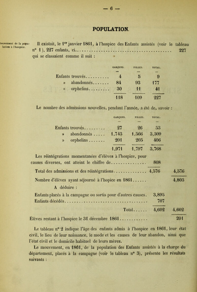 POPULATION. louYement de la popu- lation à l'hospice. Il existait, le l®* janvier 1861, à l’hospice des Enfants assistés (voir le tableaiï n° 1 ), 227 enfants, ci 227 qui se classaient comme il suit : Enfants trouvés GARÇONS. 4 FILLES. 5 TOTAL. 9 )) abandonnés.... ... 84 93 177 » orphelins ... 30 11 41 118 109 227 Le nombre des admissions nouvelles, pendant l’année, a été de, savoir : GARÇONS. FILLES. TOTAL. Enfants trouvés 27 26 53 » abandonnés 1,743 1,566 3,309 » orphelins 201 205 406 1,971 1,797 3,768 Les réintégrations momentanées d’élèves à l’hospice, pour causes diverses, ont atteint le chiffre de. 808 Total des admissions et des réintégrations 4,576 Nombre d’élèves ayant séjourné à l’hopice en 1861 A déduire : Enfants placés à la campagne ou sortis pour d’autres causes. 3,89.^ Enfants décédés 707 Total 4,602 Élèves restant à l’hospice le 31 décembre 1861 4,576 4,803 4,602 201 Le tableau n® 2 indique l’âge des enfants admis à l’hospice en 1861, leur état civil, le lieu de leur naissance, le mode et les causes de leur abandon, ainsi que l’état civil et le domicile habituel de leurs mères. Le mouvement, en 1861, de la population des Enfants assistés à la charge du département, placés à la campagne (voir le tableau n® 3), présente les résultats suivants :