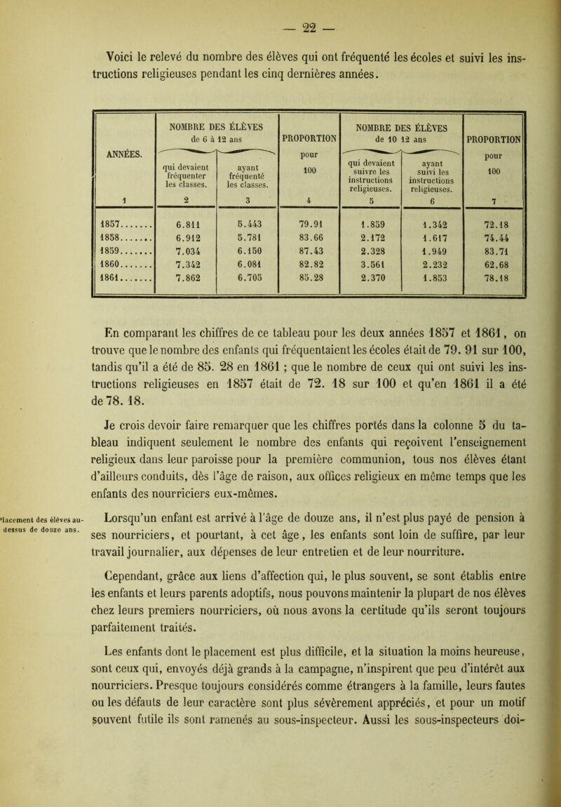 Voici le relevé du nombre des élèves qui ont fréquenté les écoles et suivi les ins- tructions religieuses pendant les cinq dernières années. ANNÉES. 1 NOMBRE DES ÉLÈVES de 6 à 12 ans PROPORTION pour 100 4 NOMBRE DES ÉLÈVES de 10 12 ans PROPORTION pour 100 7 fjui devaient fréquenter les classes. 2 ayant fréquenté les classes. 3 qui devaient suivre les instructions religieuses. S ayant suivi les instructions religieuses. 6 1857 6.811 5.443 79.91 1.859 1.342 72.18 1858 6.912 5.781 83.66 2.172 1.617 74.44 1859 7.034 6.150 87.43 2.328 1.949 83.71 1860 7.342 6.081 82.82 3.561 2.232 62.68 1861 7.862 6.705 85.28 2.370 1.853 78.18 En comparant les chiffres de ce tableau pour les deux années 1857 et 1861, on trouve que le nombre des enfants qui fréquentaient les écoles était de 79. 91 sur 100, tandis qu’il a été de 85. 28 en 1861 ; que le nombre de ceux qui ont suivi les ins- tructions religieuses en 1857 était de 72. 18 sur 100 et qu’en 1861 il a été de 78. 18. Je crois devoir faire remarquer que les chiffres portés dans la colonne 5 du ta- bleau indiquent seulement le nombre des enfants qui reçoivent l'enseignement religieux dans leur paroisse pour la première communion, tous nos élèves étant d’ailleurs conduits, dès l’âge de raison, aux offices religieux en môme temps que les enfants des nourriciers eux-mêmes. 'lacement des élèves au- Lorsqu’un enfant est arrivé à l’âge de douze ans, il n’est plus payé de pension à dessus dedoMeans. nourriciors, et pourtant, à cet âge, les enfants sont loin de suffire, par leur travail journalier, aux dépenses de leur entretien et de leur nourriture. Cependant, grâce aux liens d’affection qui, le plus souvent, se sont établis entre les enfants et leurs parents adoptifs, nous pouvons maintenir la plupart de nos élèves chez leurs premiers nourriciers, où nous avons la certitude qu’ils seront toujours parfaitement traités. Les enfants dont le placement est plus difficile, et la situation la moins heureuse, sont ceux qui, envoyés déjà grands à la campagne, n’inspirent que peu d’intérêt aux nourriciers. Presque toujours considérés comme étrangers à la famille, leurs fautes ou les défauts de leur caractère sont plus sévèrement appréciés, et pour un motif souvent futile ils sont ramenés au sous-inspecteur. Aussi les sous-inspecteurs doi-