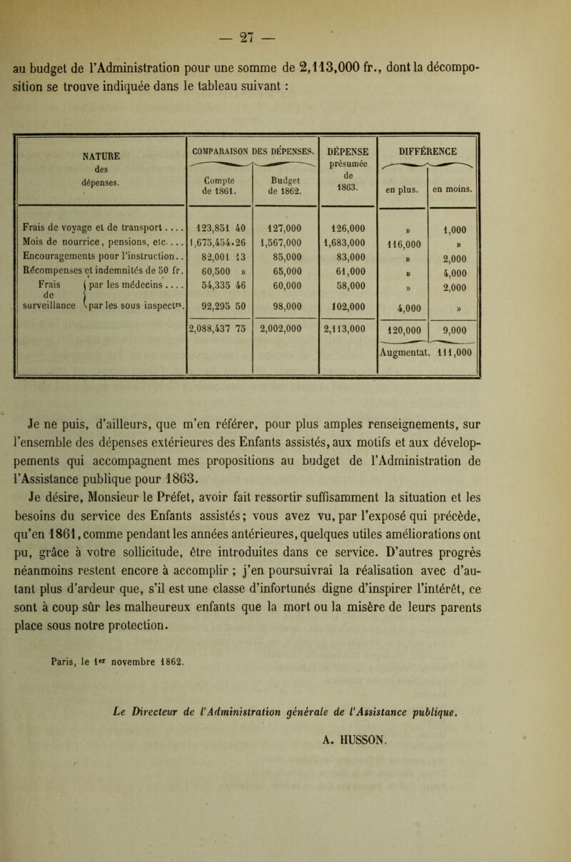 au budget de l’Administration pour une somme de 2,113,000 fr., dont la décompo- sition se trouve indiquée dans le tableau suivant : NATURE des dépenses. COMPARAISON DES DÉPENSES. DÉPENSE présumée de 1863. DIFFÉRENCE Compte de 1861. Budget de 1862. en plus. en moins. Frais de voyage et de transport 123,851 40 127,000 126,000 )) 1,000 Mois de nourrice, pensions, eic 1,675,454.26 1,567,000 1,683,000 116,000 )> Encouragements pour l’instruction.. 82,001 13 85,000 83,000 » 2,000 Récompenses et indemnités de 50 fr. 60,500 » 65,000 61,000 » 4,000 Frais 1 par les médecins .... 54,335 46 60,000 58,000 )) 2,000 de 1 surveillance \parlcs sous iaspecU^ 92,295 50 98,000 102,000 4,000 » 2,088,437 75 2,002,000 2,113,000 120,000 9,000 Augmentât. 111,000 Je ne puis, d’ailleurs, que m’en référer, pour plus amples renseignements, sur l'ensemble des dépenses extérieures des Enfants assistés, aux motifs et aux dévelop- pements qui accompagnent mes propositions au budget de l’Administration de l’Assistance publique pour 1863. Je désire. Monsieur le Préfet, avoir fait ressortir suffisamment la situation et les besoins du service des Enfants assistés; vous avez vu, par l’exposé qui précède, qu’en 1861, comme pendant les années antérieures, quelques utiles améliorations ont pu, grâce à votre sollicitude, être introduites dans ce service. D’autres progrès néanmoins restent encore à accomplir ; j’en poursuivrai la réalisation avec d’au- tant plus d’ardeur que, s’il est une classe d’infortunés digne d’inspirer l’intérêt, ce sont à coup sûr les malheureux enfants que la mort ou la misère de leurs parents place sous notre protection. Paris, le novembre 1862. Le [directeur de l’Adminislration générale de l’Assistance publique. A. HUSSON.