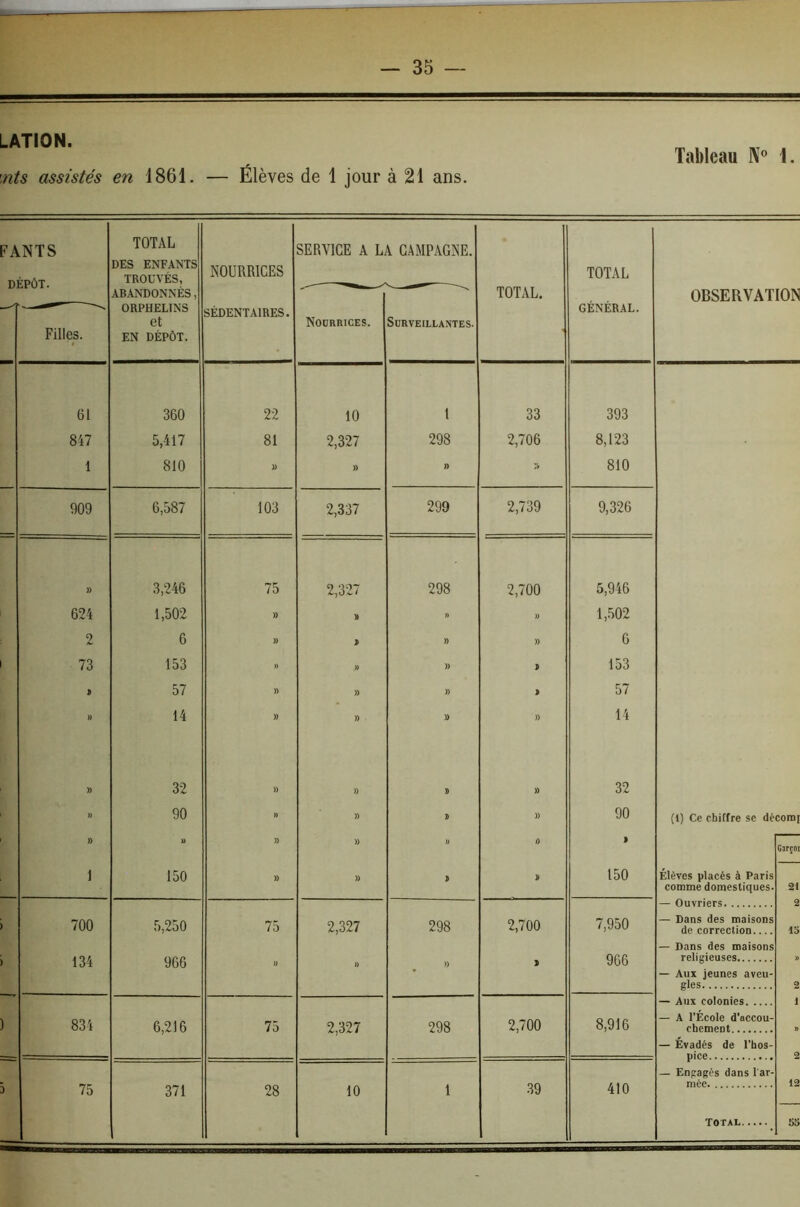 \nts assistés en 1861. Élèves de 1 jour à 21 ans. Tableau IV \ FANTS TOTAL DES ENFANTS TROUVÉS, NOURRICES SERVICE A LA CAMPAGNE. TOTAL Ui ùrui. Filles. ABANDONNÉS, ORPHELINS et EN DÉPÔT. SÉDENTAIRES. Nourrices. Surveillantes. TOTAL. GÉNÉRAL. OBSERVATION 61 360 22 10 1 33 393 847 5,417 81 2,327 298 2,706 8,123 1 810 » )> » 810 909 6,587 103 2,337 299 2,739 9,326 )) 3,246 75 2,327 298 2,700 5,946 624 1,502 » » » M 1..502 2 6 » » )) 6 73 153 )) » )) 153 » 57 » » )) » 57 » 14 » » » » 14 )> 32 )) )) » 32 » 90 H » D )) 90 (1) Ce chiffre se décomi » » » » *> » Car{0D 1 150 » » 150 Élèves placés à Paris comme domestiques. 21 ) 700 5,250 75 2,327 298 2,700 7,950 — Ouvriers — Dans des maisons de correction 2 13 134 966 966 — Dans des maisons ) » U )) — Aux jeunes aveu- gles 2 — Aux colonies 1 834 6,216 75 2,327 298 2,700 8,916 — A l’Ecole d'accou- chement — Évadés de l’hos- pice — Engagés dans l'ar- 2 75 371 28 10 1 39 410 12 D TOTAL SS