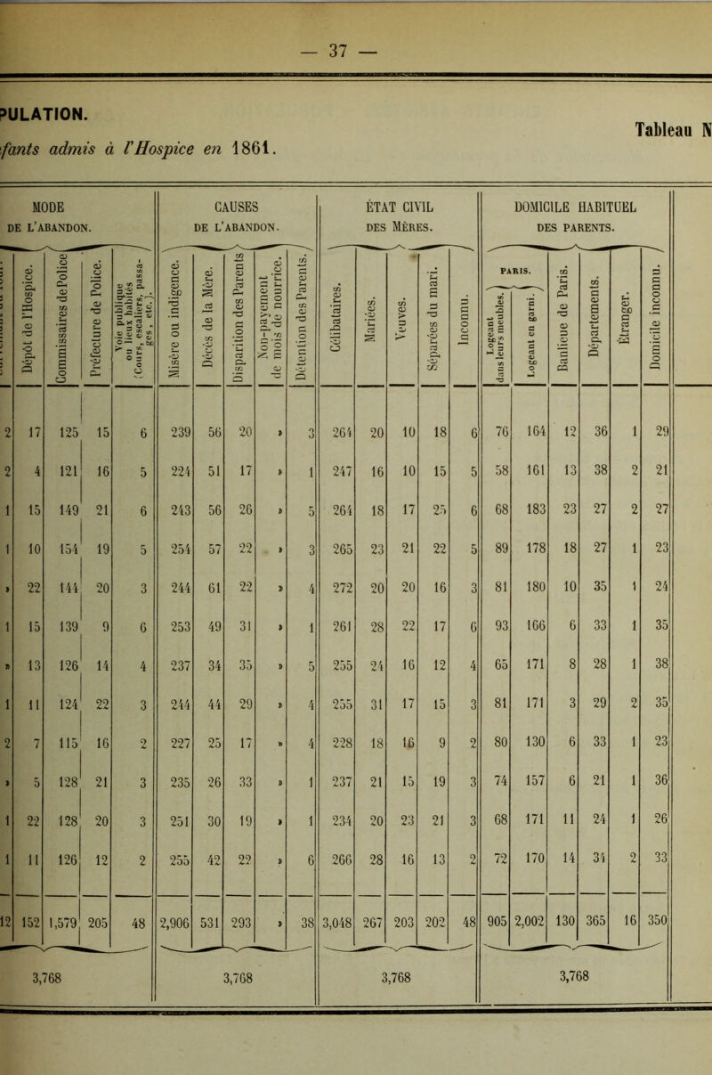 PULATION. \fants admis à l'Hospice en 1861