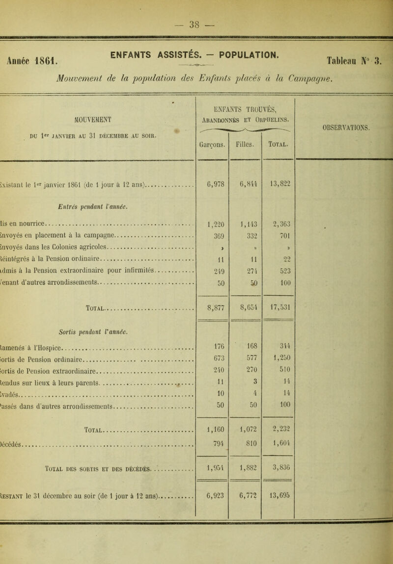 Année 1861. ENFANTS ASSISTÉS. - POPULATION. Tableau N® 3.  i Mouvement de la population des Enfants placés à la Campagne. ± MOUVEMENT DU JANVIER AU 31 DÉCEMBRE AU SOIR. ENFA Abandon Garçons. .NTS TRüL NÉS ET Or Filles. VÉS, IPHELINS. Total. 1 J 1 OBSERVATIONS. j \ Ixislant le l®’’ janvier 1861 (de 1 jour à 12 ans) 6,978 6,844 13,822 ■ Entrés pendant Vannée. 4 J J J lis en nourrice 1,220 1,143 2,363 i Envoyés en placement à la campagne 369 332 701 Invoyés dans les Colonies agricoles l » » léintégrés à la Pension ordinaire. 11 11 22 Ldmis à la Pension extraordinaire pour infirmités 249 274 523 '^enant d’autres arrondissements 50 50 100 Total 8,877 8,654 17,531 Sortis pendant l'année. lamenés à l’Hospice 176 168 344 ortis de Pension ordinaire 673 577 1,250 ortis de Pension extraordinaire 240 270 510 lendus sur lieux à leurs parents 11 3 14 10 4 14 ’assés dans d’autres arrondissements 50 50 100 Total 1,160 1,072 2,232 lécédés 794 810 1,604 Total des sortis et des décédés. 1,954 1,882 3,836 Iestant le 31 décembre au soir (de 1 jour à 12 ans) 6,923 6,772 13,695