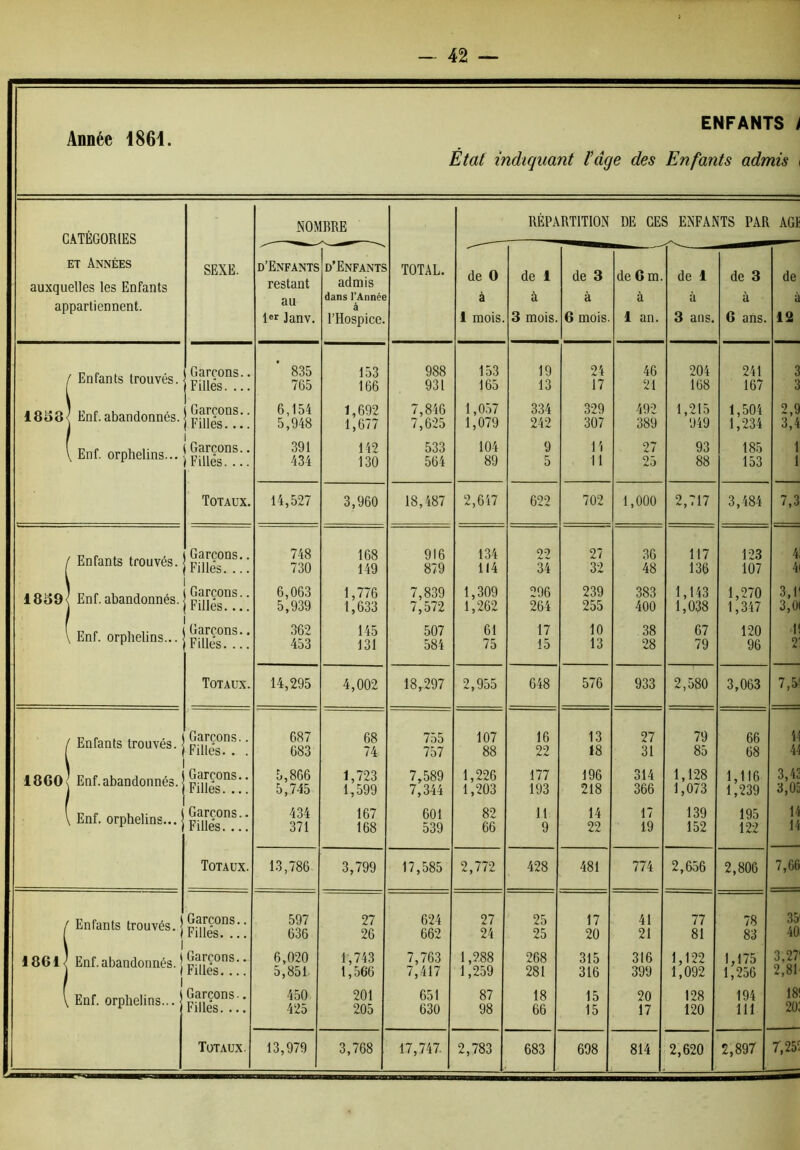 Année 1861. ENFANTS i Etat indiquant Vâge des Enfants admis i CATÉGORIES NOMBRE RÉPARTITION DE CES ENFANTS PAR AGI ET Années SEXE. d’Enfants d’Enfants admis dans l'Année TOTAL. de O de 1 de 3 à de G m. de 1 de 3 à de auxquelles les Enfants restant au à à à ù. à appartiennent. à 3 mois. 6 mois. 6 ans. lanv. l’Hospice. I mois. 1 an. 3 ans. 12 / Enfants trouvés. Garçons.. 835 153 988 153 19 24 46 204 241 3 Filles. ... 765 166 931 165 13 17 21 168 167 3 18S8< Enf. abandonnés. Garçons.. Filles.... 6,154 5,948 1,692 1,677 7,846 7,625 1,057 1,079 334 242 329 307 492 389 1,215 949 1,504 1,234 2,9 3,4 V Enf. orphelins... Garçons.. 391 142 533 104 9 14 27 93 185 1 Filles. ... 434 130 564 89 5 11 25 88 153 1 Totaux. 14,527 3,960 18,487 2,647 622 702 1,000 2,717 3,484 7,3 / Enfants trouvés. Garçons.. 748 168 916 134 99 27 36 117 123 4 Filles. ... 730 149 879 114 34 32 48 136 107 4 i839< Enf. abandonnés. Garçons.. Filles.... 6,063 5,939 1,776 1,633 7,839 7,572 1,309 1,262 296 264 239 255 383 400 1,143 1,038 1,270 1,347 3,1 3,0 \ Enf. orphelins... Garçons.. 362 145 507 61 17 10 38 67 120 1< Fille’s. ... 453 131 584 75 15 13 28 79 96 2' Totaux. 14,295 4,002 18,297 2,955 648 576 933 2,580 3,063 7,3 / Enfants trouvés. Garçons.. 687 68 755 107 16 13 27 79 66 4' Filles. . . 683 74 757 88 22 18 31 85 68 4' 1 Garçons.. 5,866 1,723 7,589 1,226 177 196 314 1,128 1,116 3,43 Filles. ... 5,745 1,599 7,344 1,203 193 218 366 1,073 1,239 3,Uà \ Enf. orphelins... Garçons.. 434 167 601 82 11 14 17 139 195 14 Filles. ... 371 168 539 66 9 22 19 152 122 14 Totaux. 13,786 3,799 17,585 2,772 428 481 774 2,656 2,806 7,66 / Enfants trouvés, j V 1 Garçons.. 597 27 624 27 25 17 41 77 78 35 Filles. ... 636 26 662 24 25 20 21 81 83 40 1 i 1861/ Enf. abandonnés. 1 1 1 Garçons.. 6,020 l',743 7,763 1,288 268 315 316 1,122 1,175 3,27 Filles.... 5,851 1,566 7,417 1,259 281 316 399 1,092 1,256 2,81 V Enf. orphelins... Garçons.. Filles. ... 450 425 201 205 651 630 87 98 18 66 15 15 20 17 128 120 194 111 18 20. 2,620 2,897