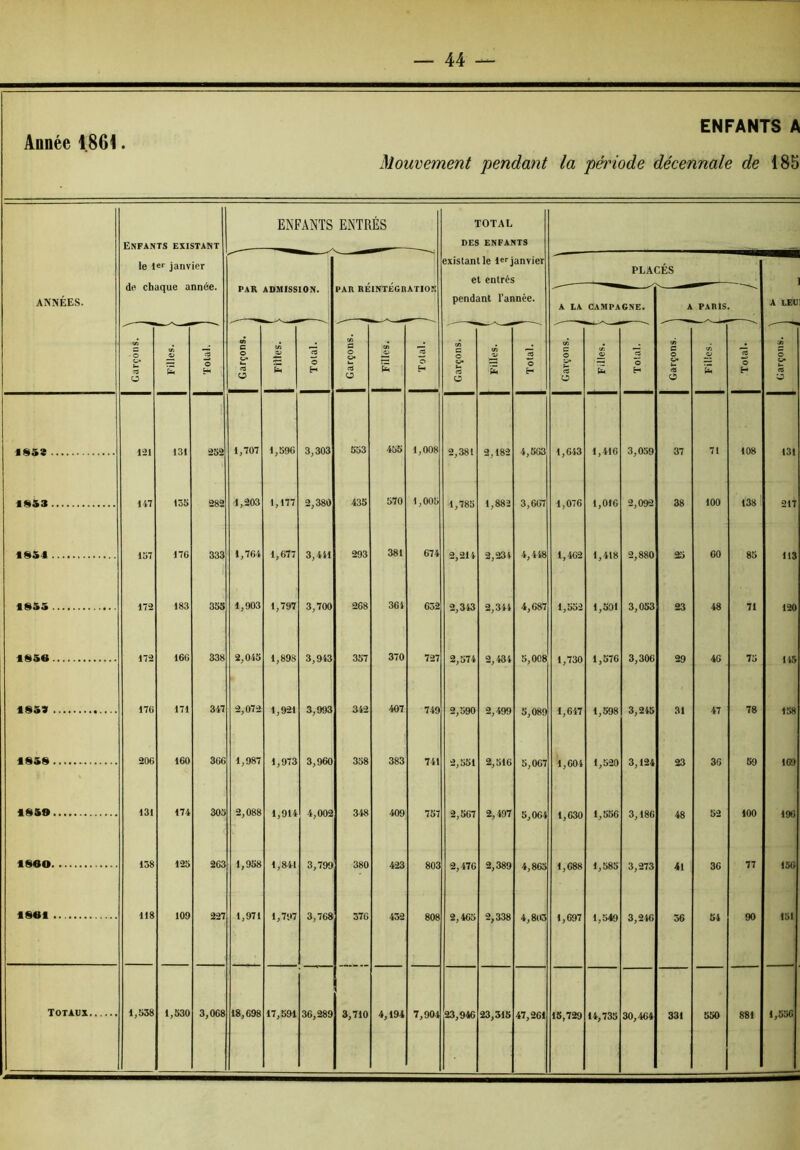 ENFANTS A Année 1.861. Mouvement pendant la période décennale de 18b ANNÉES. Enfants existant le janvier de chaque année. ENFANTS ENTRÉS TOTAL DES ENFANTS existant le !«'• janvier et entrés pendant l’année. PAR ADMISSION. PAR RÉINTÉGRATION A LA PLA( CAMPAGNE. :És A PARIS A LEU Garçons. \ U f3 O H <n C O C b 2 ® 1 H i fl O cO Ü CA b 2 O H Garçons, j V *ê3 O H cÀ C O fc. CS O b 5 O H \ Garçons. i b *«5 O H X O O» «9 O 1-21 131 252 1,707 1,596 3,303 553 455 1,008 2,381 2,182 4,563 1,643 1,416 3,039 37 71 108 131 «S53 147 1Ô5 282 1,203 1,177 2,380 435 570 1,005 1,785 1,882 3,667 1,076 1,016 2,092 38 100 138 217 tSS4 157 176 333 1,764 1,677 3,441 293 381 674 2,214 2,234 4,448 1,402 1,418 2,880 25 60 85 113 1855 172 183 35S 1,903 1,797 3,700 268 364 632 2,343 2,344 4,687 1,552 1,501 3,053 23 48 71 120 185« 172 166 338 2,045 1,898 3,943 357 370 727 2,574 2,434 5,008 1,730 1,576 3,306 29 46 75 145 1859 176 171 347 2,072 1,921 3,993 342 407 749 2,590 2,499 5,089 1,647 1,598 3,245 31 47 78 158 1858 200 160 366 1,987 1,973 3,960 358 383 741 2,551 2,516 5,067 1,604 1,520 3,124 23 36 59 169 1859 131 174 305 2,088 1,914 4,002 348 409 757 2,507 2,497 5,064 1,630 1,556 3,186 48 52 100 196 1860 158 125 263 1,958 1,841 3,799 380 423 803 2,476 2,389 4,865 1,688 1,585 3,273 41 36 77 156 1861 118 109 227 1,971 1,797 3,76» 370 452 808 2,465 2,338 4,803 1,697 1,549 3,246 56 54 90 151 36,289 3,710 4,194 7,904 23,946 23,315 47,261 15,729 14,735 30,404 331 550 881 1,656