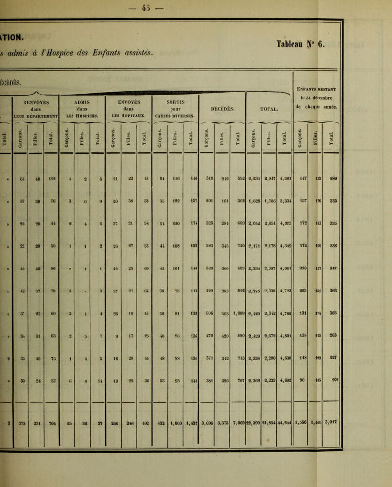 moN. s admis à ïHospice des Enfants assistés. Tableaa IX® 6. ÉCÈDÈS. Enfants restant le 31 décembre de chaque année. RENVOYÉS dans LEUR DÉPAIITEIHENT LES ADMIS dans HOSPICES. ENVOYÉS dans LES Hopitadx, SORTIS pour CAUSES DIVERSES. DÉCÉDÉS. TOTAL. Total. J O y» 5 in î« O H Garçons. | £ b © H N GaTçons. i © b «3 O H C O O Cm «0 O Filles. 1 «3 © H Garçons. ^ i b © H © <0 O O b *«5 © H 1 Garçons. © © H » 6* 48 112 /t 2 6 21 22 43 24 116 140 310 242 552 2,234 2,047 4,281 147 1 35 282 » 38 38 76 3 6 9 20 38 58 3ü 122 157 201 161 362 1,628 1,706 3,334 157 1 76 333 » 34 20 4i 2 4 6 37 21 38 54 120 174 325 284 609 2,042 2,051 4,093 172 1 83 355 » 22 28 30 1 1 3 26 27 53 44 108 152 383 343 726 2,171 2,178 4,349 172 1 66 338 » 44 42 86 B 1 1 44 23 69 42 101 143 320 369 689 2,354 2,307 4,661 220 1 27 347 9 42 37 79 3 » 3 37 27 64 38 75 113 429 383 812 2,385 2,338 4,723 205 1 61 366 « 37 23 60 3 1 4 26 19 43 52 81 133 506 503 1,009 2,420 2,342 4,762 131 1 74 305 B 34 31 C5 2 5 7 9 17 26 40 96 136 470 420 890 2,429 2,372 4,801 138 1 25 263 2 33 40 75 1 4 5 16 28 44 48 88 136 371 342 713 2,358 2,280 4,638 118 1 09 227 B 33 24 57 6 8 14 10 22 32 55 93 148 381 326 707 2,369 2,233 4,602 96 1 05 201 3 373 331 704 25 32 S7 246 246 492 432 1,000 1,432 3,696 3,373 7,069 22,390 21,854 44,244 1,556 1,461 3,017