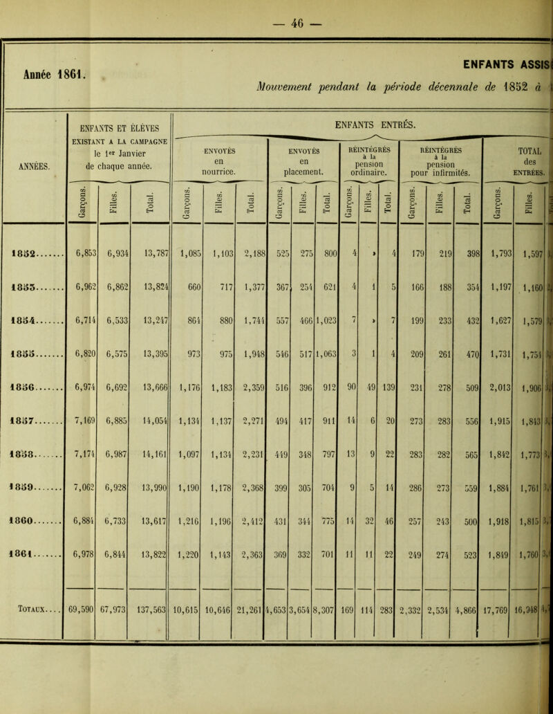 Mouvement pendant la période décennale de 1852 à i Année 1861. ANNÉES. ENFANTS ET ÉLÈVES EXISTANT A LA CAMPAGNE le l«r Janvier de chaque année. ENFANTS ENTRÉS. ENVOYÉS en nourrice. ENVOYÉS en placement. RÉINTÉGRÉS à la pension ordinaire. RÉINTÉGRÉS à la pension pour inlirmités. 1 Garçons. C« b O E-* Garçons. i W a; £ IS O Garçons. i r/5 £ *3 O Garçons. -S i2 O H W C O U rt O CC s 3 O Garçons. ^ i 1832 6,853 6,934 13,787 1,085 1,103 2,188 525 275 800 4 » 4 179 219 398 1,793 1835 6,962 6,862 13,824 660 717 1,377 367 254 621 4 1 5 166 188 354 1,197 1834 6,714 6,533 13,247 864 880 1,744 557 466 1,023 7 > 7 199 233 432 1,627 1833 6,820 6,575 13,395 973 975 1,948 546 517 1,063 3 1 4 209 261 470 1,731 1836 6,974 6,692 13,666 1,176 1,183 2,359 516 396 912 90 49 139 231 278 509 2,013 1837 7,169 6,885 14,054 1,134 1,137 2,271 494 417 911 14 6 20 273 283 556 1,915 1838 7,174 6,987 14,161 1,097 1,134 2,231 449 348 797 13 9 22 283 282 565 1,842 1839 7,062 6,928 13,990 1,190 1,178 2,368 399 305 704 9 5 14 286 273 559 1,884 1860 6,88 4 6,733 13,617 1,216 1,196 2,412 431 344 775 14 32 46 257 243 500 1,918 1861 6,978 6,844 13,822 1,220 1,143 2,363 369 332 701 11 11 22 249 274 523 1,849 Totaux 69,590 67,973 137,563 10,615 10,646 21,261 4,653 3,654 8,307 169 114 283 2,332 2,534 4,866 17,769 TOTAL des ENTRÉES. 1,597 1,160 1,579 1,75 1,906 1,843 1,773 1,761 1,815 1,760 16,948 3,<