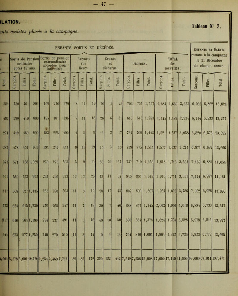ILATION. mis assistés placés à la campagne. Tableau N® 7. enfants' sortis et DÉCÉDÉS. Enfants et Élèves restant à la campagne le 31 Décembre de chaque année. s e. Sortis de Pension ordinaire après 12 ans. Sortis de pension extraordinaire accordée pour inti^mites. Rendus sur lieux. Évadés et disparus. Décédés. TOTAL des SORTIES. O E-h C O O* U O cô _o r3 O ër-i cô G O « O câ « _p cc O « O _o C3 O H C/5 C O rt ZD rA — CS O Er^ cô a O rt ZD cô iS O E-h G O «J» U a ZD cô G) 'ta S O E-< CO G O 0-» « ZD cô E CS O E-* 58 i 430 461 891 169 210 379 8 11 19 20 3 23 703 751 1,457 1,684 1,669 3,353 6,962 6,862 13,824 487 390 419 809 155 181 336 7 11 18 26 5 31 610 643 1,253 1,445 1,489 2,934 6,714 6,533 13,247 271 459 460 909 183 226 409 4 5 9 14 3 17 734 709 1,443 1,521 1,537 3,058 6,820 6,575 13,395 287 478 457 935 194 247 441 8 11 19 15 3 18 739 775 1,514 1,577 1,637 3,214 6,974 6,692 13,666 373 571 468 1,039 230 275 505 5 9 14 85 59 144 737 719 1,456 1,818 1,713 3,531 7,169 6,885 14,054 401 539 453 992 267 206 533 13 13 26 43 11 54 840 805 1,645 1,910 1,741 3,651 7,174 6,987 14,161 417 608 527 1,135 283 280 563 11 8 19 28 17 45 807 800 1,607 1,954 1,832 3,786 7,062 6,928 13,990 423 624 615 1,239 279 268 547 11 7 18 39 7 46 888 857 1,745 2,062 1,956 4,018 6,884 6,733 13,617 »17 616 564 1,180 254 237 491 11 5 16 40 10 50 690 684 1,374 1,824 1,704 3,528 6,978 6,844 13,822 344 673 577 1,250 240 270 510 11 3 14 10 4 14 794 810 1,604 1,904 1,832 3,736 6,923 6,772 13,695 1,004 5,378 5,001 10,379 2,254 2,460 4,714 89 83 172 320 122 442 7,542 7,556 15,098 17,699 17,110 34,809 59,660 ( 57,811 137,471