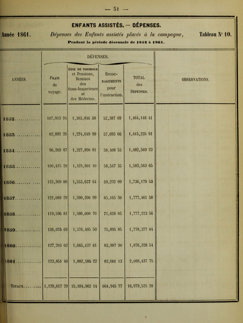 ENFANTS ASSISTÉS. - DÉPENSES. Dépenses des Enfants assistés placés à la campagne, Pendant la période décennale de 185% à 1861. Tableau 10. DEPENSES. 1 Fkais de voyage. MOIS DE NOURRICE et Pensions, Remises des Sous-lnspecleurs et des Médecins. Encou- ragements pour l’instruction. TOTAL des Dépenses. 107,913 9i 1,303,846 58 52,387 89 1,464,148 41 82,892 26 1,274,649 99 57,693 66 1,415,235 91 96,269 87 1,327,890 81 58,408 55 1,482,569 23 100,415 20 1,424,601 10 58,547 35 1,583,563 65 123,309 80 1,553,637 64 59,232 09 1,736,179 53 122,089 29 1,590,206 99 65,165 30 1,777,461 58 119,596 81 1,586,000 70 71,626 05 1,777,223 56 126,075 69 1,576,405 50 75,895 85 1,778,377 04 127,203 03 1,665,137 61 83,987 90 1,876,328 54 123,851 40 1,882,585 22 82,001 13 2,088,437 75 ,129,617 29 15,184,962 14 664,945 77 16,979,525 20 OBSERVATIONS.