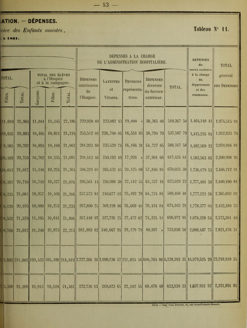 .ATION. - DÉPENSES. vice des Enfants assistés, Tableau l\“ IL 1 à 186t. DÉPENSES A LA CHARGE DE L’ADMINISTRATION HOSPITALIÈRE. DÉPENSES du SERVICE BXréRIBCR à la charge du dépariement et des communes. TOTAL général DES Dépenses rOTAL. TOTAL DES ÉLÈVES à l’Hospice et à la campa^rne. Dépenses intérieures de l’Hospice. Layettes et Vétures. Pensions représenta- tives. Dépenses diverses du Service extérieur. TOTAL. Filles. > 1 Total, y Garçons.^ i Filles. ( 1 , Total, y 11,010 21,904 11,041 11,145 22,186 229,920 01 223,082 43 19,000 » 38,365 06 510,367 50 1,464,148 41 1,974,515 91 10,635 20,883 10,405 10,811 21,216 255,512 01 226,740 05 16,551 03 38,794 70 537,597 79 1,415,235 91 1,952,833 70 9,985 20,707 10,894 10,168 21,062 281,923 88 235,529 74 16,166 31 54,727 65 588,347 58 1,482,569 23 2,070,916 81 10,169 20,759 10,762 10,335 21,097 291,413 46 250,193 49 17,926 » 57,901 66 617,434 61 1,.583,563 65 2,200,998 26 10,053 21,017 11,140 10,224 21,364 306,329 01 285,432 45 20,425 08 57,846 84 670,033 38 1,736,179 53 2,406,212 91 :0,167 20,710 10,749 10,327 21,076 286,561 14 250,988 38 22,142 55 63,337 16 623,029 23 1,777,461 58 2,400,490 81 1 0,235 21,061 10,957 10,409 21,366 257,573 81 240,677 03 25,492 78 64,724 84 588,468 46 1,777,223 56 2.365,692 02 j 0,128 20,970 10,980 10,253 21,233 267,800 25 309,198 80 26,669 40 70,434 84 674,103 29 1,778,377 04 2,452,480 33 I 0,532 21,579 11,165 10,641 21,806 267,448 97 327,726 25 27,472 62 74,325 11 696,972 95 1,876,328 54 2,573,301 49 0,768 22,012 11,340 10,873 22,213 282,883 82 340,667 95 29,179 79 80,307 » 733,038 56 2,088,437 75 2,821,476 31 3,682 t 211,602 109,433 105,186 214,619 2,727,366 36 2,690,236 57 221,025 56 600,764 86 6,239,393 35 16,979,525 20 23,218,918 55 3,368 21,160 10,943 10,518 21,461 272,736 63 269,023 65 22,102 55 60,076 48 623,939 33 1,697,952 52 2,321,891 85 Varia. — lmp. Vaol Dopoiht, 45, rue GrcneUe-^int-Bonoré.