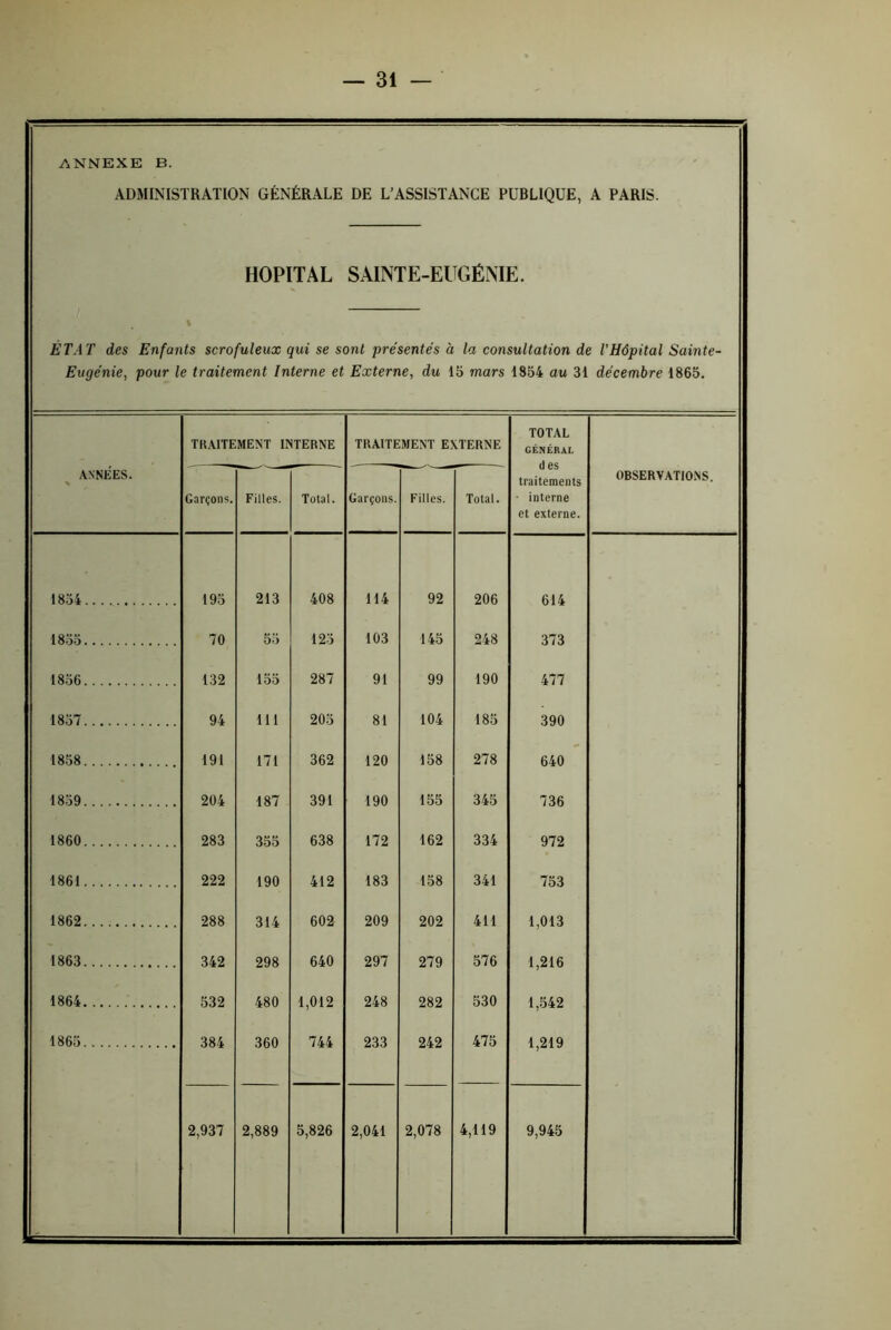 ANNEXE B. ADMINISTRATION GÉNÉRALE DE L’ASSISTANCE PUBLIQUE, A PARIS. HOPITAL SAINTE-EUGÉNIE. i ÉTA T des Enfants scrofuleux qui se sont présentés à la consultation de l'Hôpital Sainte- Eugénie, pour le traitement Interne et Externe, du 15 mars 1854 au 31 décembre 1865. TOTAL TRAITEMENT INTERNE TRAITEMENT EXTERNE GÉNÉRAL ANNEES. % traitements OBSERVATIONS. Garçons. Filles. Total. Garçons. Filles. Total. ■ interne et externe. 1854 195 213 408 114 92 206 614 1855 70 55 125 103 145 248 373 1856 132 155 287 91 99 190 477 1857 94 111 205 81 104 185 390 1858 191 171 362 120 158 278 640 1859 204 187 391 190 155 345 736 1860 283 355 638 172 162 334 972 1861 222 190 412 183 158 341 753 1862 288 314 602 209 202 411 1,013 1863 342 298 640 297 279 576 1,216 1864 532 480 1,012 248 282 530 1,542 1865 384 360 744 233 242 475 1,219 2,937 2,889 5,826 2,041 2,078 4,119 9,945