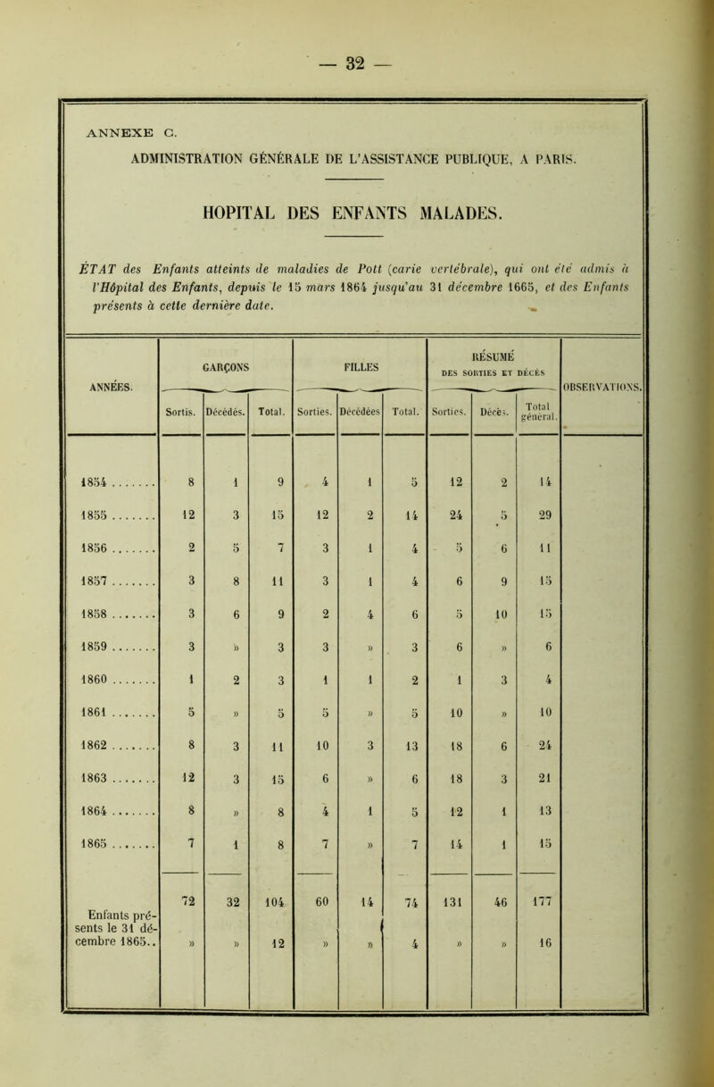 ANNEXE G. ADMINISTRATION GÉNÉRALE DE L’ASSISTANCE PUBLIQUE, A PARIS. HOPITAL DES ENFANTS MALADES. ÉTAT des Enfants atteints de maladies de Pott (carie vertébrale), qui ont été admis à l'Hôpital des Enfants, depuis le 15 mars 1864 jusqu au 31 décembre 1665, et des Enfants présents à cette dernière date. ANNÉES. GARÇONS FILLES RESUME DES SORTIES ET DÉCÈS OBSERVATIONS. Sortis. Décédés. Total. Sorties. Décédées Total. Sorties. Décès. Total général. 1854 8 1 9 4 1 5 12 2 14 1855 12 3 15 12 2 14 24 5 29 1856 2 5 7 3 i 4 5 6 11 1857 3 8 11 3 i 4 6 9 15 1858 3 6 9 2 4 6 5 10 15 1859 3 >> 3 3 )) 3 6 » 6 1860 1 2 3 1 1 2 1 3 4 1861 5 )) 5 5 )> 5 10 )) 10 1862 g 3 il 10 3 13 18 6 24 1863 12 3 15 6 » 6 18 3 21 1864 8 » 8 4 1 5 12 1 13 1865 7 1 8 7 » 7 14 i 15 72 32 104 60 14 74 131 46 177 Enfants pré- sents le 31 dé- cetnbre 1865.. » » 12 » » 4 » )) 16