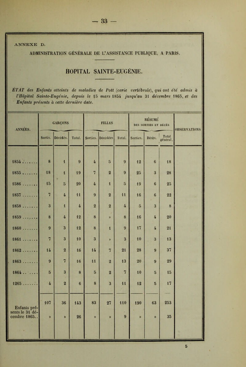 ANNEXE D. ADMINISTRATION GÉNÉRALE DE L’ASSISTANCE PUBLIQUE, A PARIS. HOPITAL SAINTE-EUGÉNIE. ETAT des Enfants atteints de maladies de Pott (carie vertébrale), qui ont été admis à l'Hôpital Sainte-Eugénie, depuis le 15 mars 1854 jusqu'au 31 décembre 1865, et des Enfants présents à cette dernière date. ANNEES. GARÇONS FILLES RÉSUME DES SORTIES ET DÉCÈS OBSERVATIONS Sortis. Décédés. Total. Sorties. Décédées Total. Sorties. Décès. Total général. 1854 8 1 9 4 5 9 12 6 18 1855 18 1 19 7 2 9 25 3 28 1586 15 5 20 4 1 5 19 6 25 1857 7 4 11 9 2 11 16 6 22 1858 3 1 4 2 2 4 5 3 8 1859 8 4 12 8 )> 8 16 4 20 1860 9 3 12 8 1 9 17 4 21 1861 7 3 10 3 » 3 10 3 13 1862 14 2 16 14 7 21 28 9 37 . 1863 9 7 16 11 2 13 20 9 29 1864 5 3 8 O 2 7 10 5 15 1265 4 2 6 8 3 11 12 5 17 107 36 143 83 27 110 190 63 253 Enfants pré- sentsle 31 dé- cembre 1865.. )) » 26 » » 9 )) )) 35 5