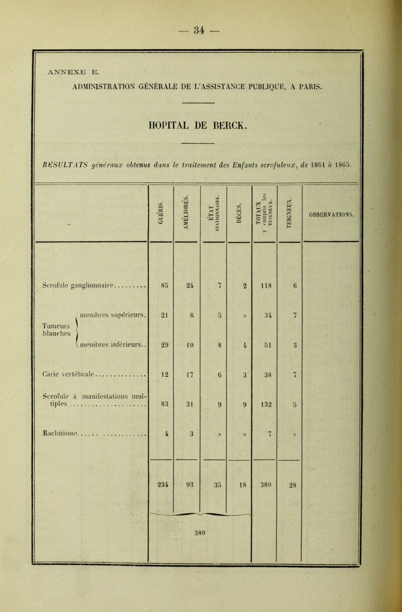 ANNEXE E. ADMINISTRATION GÉNÉRALE DE L’ASSISTANCE PUBLIQUE, A PARIS. HOPITAL DE BERCK. RÉSULTATS generaux obtenus dans le traitement des Enfants scrofuleux, de 1861 à 186a. U O CZ) 2 ce o 5 1 Ü5 •ta •~Z-r u » ta ‘ta 3 O 13 ‘ta '«1 o •ta a r— ~ O ^ w H o ta OBSERVATIONS. «3 Scrofule ganglionnaire 85 24 7 2 118 6 , membres supérieurs. 21 & 5 » 34 .7 Tumeurs 1 blanches J \ membres inférieurs.. 29 10 8 4 51 3 Carie vertébrale 12 17 6 3 38 7 Scrofule à manifestations mul- tiples 83 31 9 9 132 5 Rachitisme 4 3 » )) 7 » 234 93 35 18 380 28 3f (0 '