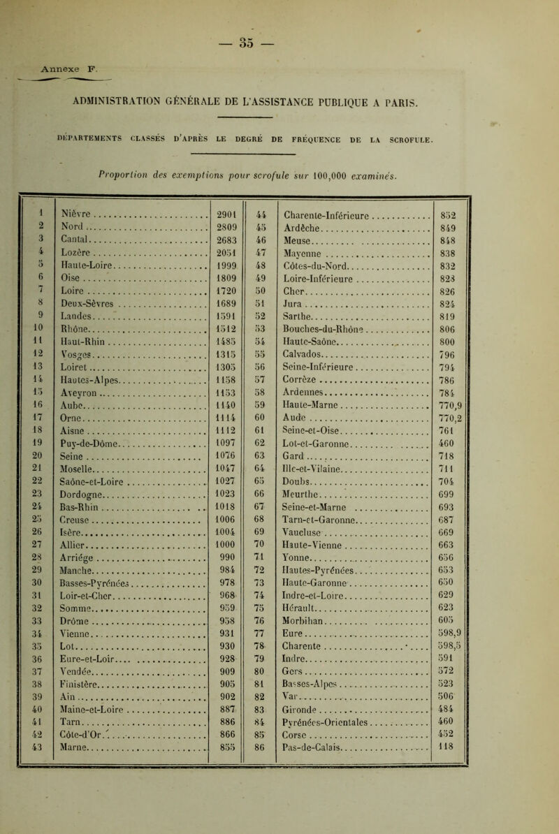 Annexe F. ADMINISTRATION GÉNÉRALE DE L'ASSISTANCE PUBLIQUE A PARIS. DEPARTEMENTS CLASSÉS D’APRES LE DEGRÉ DE FRÉQUENCE DE LA SCROFULE. Proportion des exemptions pour scrofule sur 100,000 examinés. 1 Nièvre 2901 44 832 2 Nord 2809 45 Ardèche 849 3 Cantal 2683 46 Meuse 848 4 Lozère 2051 47 Mayenne 838 5 Haule-Loire 1999 48 Côtes-du-Nord. 832 6 Oise 1809 49 Loire-Inférieure 828 7 Loire 1720 50 Cher 826 8 Deux-Sèvres 1689 51 Jura 824 9 Landes 1391 52 Sarthe 819 10 Rhône 1512 53 Bouches-du-Rhône 806 11 Haut-Rhin 1485 54 Haute-Saône 800 12 Vosges 1315 55 Calvados 796 13 Loiret 1303 56 Seine-Inférieure 794 14 Hautes-Alpes 1158 57 Corrèze 786 13 Aveyron 1153 58 Ardennes 784 16 Aube 1140 59 Haute-Marne 770,9 17 Orne 1114 60 Aude 770,2 18 Aisne 1112 61 Seine-et-Oise 761 19 Puy-de-Dôme 1097 62 Lot-et-Garonne.... 460 20 Seine 1076 63 Gard 718 21 Moselle 1047 64 Ulc-et-Vilaine 711 22 Saône-et-Loire 1027 65 Doubs 704 23 Dordogne 1023 66 Meurthe 699 24 Bas-Rhin 1018 67 Seine-et-Marne 693 25 Creuse 1006 68 Tarn-et-Garonne 687 26 Isère 1004 69 Vaucluse 669 27 Allier 1000 70 Haute-Vienne 663 23 Arriége 990 71 Yonne 636 29 Manche 984 72 Hautes-Pyrénées 633 30 Basses-Pyrénées 978 73 Haute-Garonne 650 31 Loir-et-Cher 968 74 Indre-et-Loire 629 32 Somme. 939 75 Hérault 623 33 Drôme 938 76 Morbihan 605 34 Vienne 931 77 Eure 598,9 33 Lot 930 78 Charente • 398,5 36 Eure-et-Loir 928 79 Indre 591 37 Vendée 909 80 Gers 572 38 Finistère 905 81 Basses-Alpes 523 39 Ain 902 82 Var ‘ 506 40 Maine-et-Loire 887 83 Gironde r.. 484 41 Tarn 886 84 Pyrénées-Orientales 460 42 Côte-d'Or/. 866 85 Corse ■. ■ 432 43 Marne 855 86 Pas-de-Calais 118