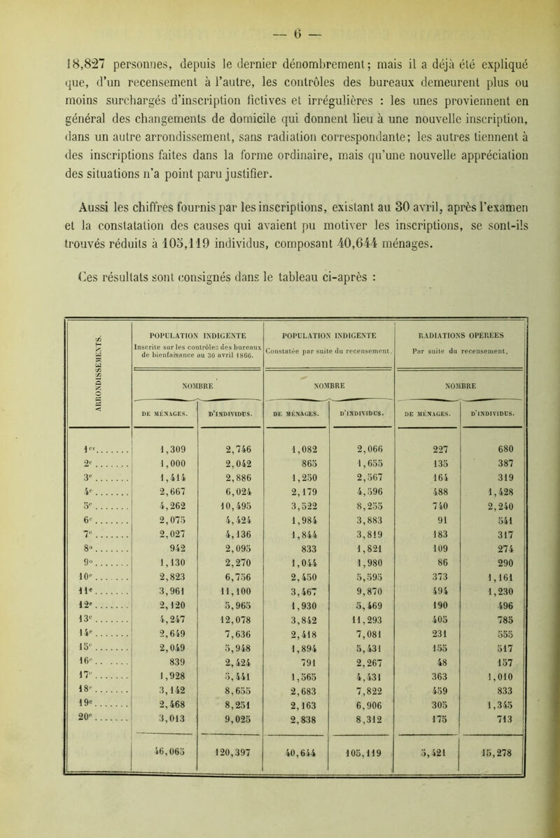 18,8^7 personnes, depuis le dernier dénombrement; mais il a déjà été expliqué que, d’un recensement à l’autre, les contrôles des bureaux demeurent plus ou moins surchargés d’inscription fictives et irrégulières : les unes proviennent en général des changements de domicile qui donnent lieu à une nouvelle inscription, dans un autre arrondissement, sans radiation correspondante; les autres tiennent à des inscriptions faites dans la forme ordinaire, mais qu’une nouvelle appréciation des situations n’a point paru justifier. Aussi les chiffres fournis par les inscriptions, existant au 30 avril, après l’examen et la constatation des causes qui avaient pu motiver les inscriptions, se sont-ils trouvés réduits à 105,119 individus, composant 40,644 ménages. Ces résultats sont consignés dans le tableau ci-après : c/5 s. H W X X 3 O < POPULATION INDIGENTE Inscrite sur les contrôles des bureaux de bienfaisance au 30 avril 1866. POPULATION INDIGENTE Constatée par suite du recensement. RADIATIONS OPÉRÉES Par suite du recensement. NOMBRE NOMBRE NOMBRE DE MÉNAGES. d’individus. DE MÉNAGES. d’individus. DE MÉNAGES. d’individus. m 1,309 2,746 1,082 2,066 227 680 2(‘ 1,000 2,042 865 1,655 135 387 3° 1,414 2,886 1,250 2,567 164 319 4' 2,667 6,024 2,179 4,596 488 1,428 o° 4,262 10,495 3,522 8,255 740 2,240 6'- 2,075 4,424 1,984 3,883 91 541 7e 2,027 4,136 1,844 3,819 183 317 8» 942 2,095 833 1,821 109 274 9° 1,130 2,270 1,044 1,980 86 290 10' 2,823 6,756 2,450 5,595 373 1,161 1 Ie 3,961 11,100 3,467 9,870 494 1,230 12' 2,120 5,965 1,930 5,469 190 496 13e 4,247 12,078 3,842 11,293 405 785 14' 2,649 7,636 2,418 7,081 231 555 15' 2,049 5,948 1,894 5,431 155 517 16 839 2,424 791 2,267 48 157 17' 1,928 5,441 1,565 4,431 363 1,010 18 3,142 8,655 2,683 7,822 459 833 19' 2,468 8,251 2,163 6,906 305 1,345 20' 3,013 9,025 2,838 8,312 175 713 46,065 120,397 40,644 105,119 5,421 15,278