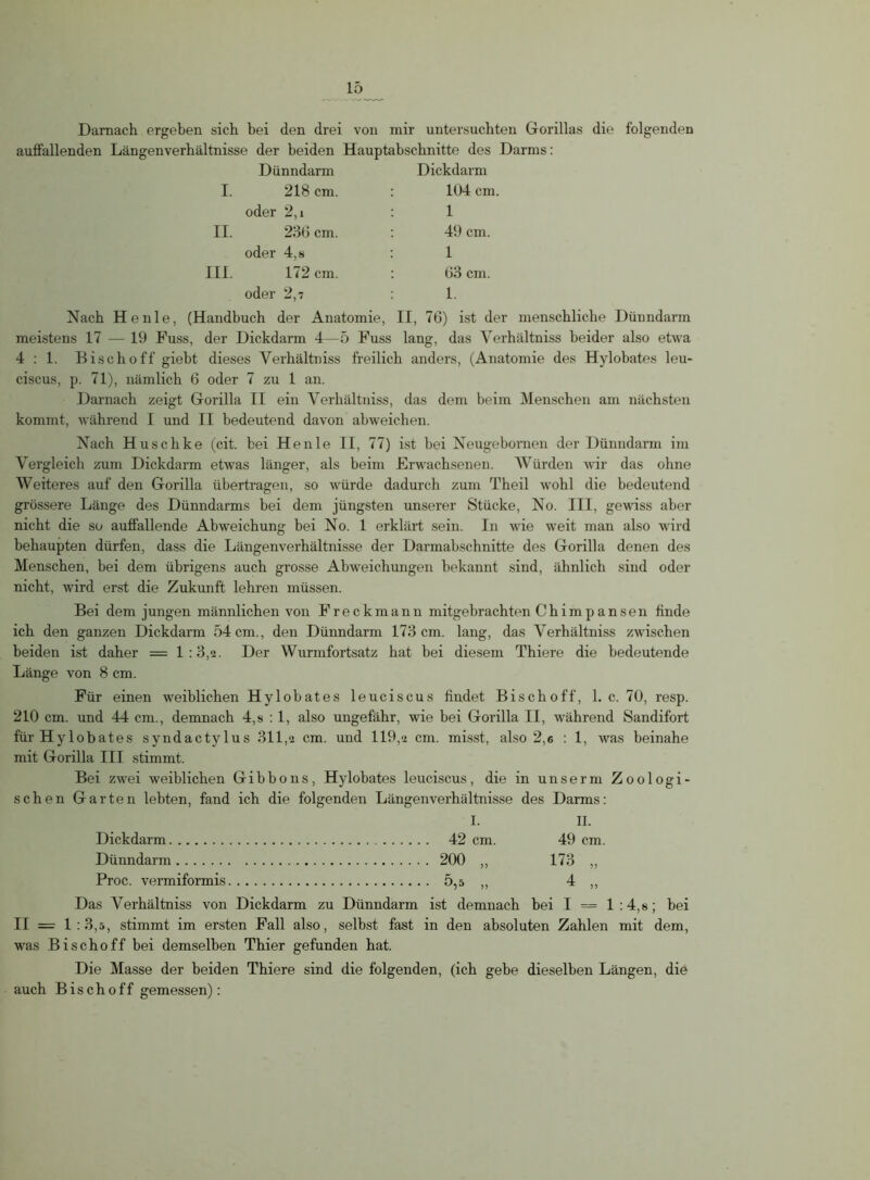 Darnach ergeben sich bei den drei von mir untersuchten Gorillas die folgenden auffallenden Längenverhältnisse der beiden Hauptabschnitte des Darms: Dünndarm Dickdarm I. 218 cm. 104 cm oder 2,i 1 II. 236 cm. 49 cm. oder 4,8 1 III. 172 cm. 63 cm. oder 2,7 1. Nach Heule, (Handbuch der Anatomie, II, 76) ist der menschliche Dünndarm meistens 17 — 19 Fuss, der Dickdarm 4—5 Fuss lang, das Verhältniss beider also etwa 4:1. Bisch off giebt dieses Verhältniss freilich anders, (Anatomie des Hylobates leu- ciscus, p. 71), nämlicb 6 oder 7 zu 1 an. Darnach zeigt Gorilla II ein Verhältniss, das dem beim Menschen am nächsten kommt, während I und II bedeutend davon abweichen. Nach Huschke (cit. bei Henle II, 77) ist bei Neugebornen der Dünndarm im Vergleich zum Dickdarm etwas länger, als beim Erwachsenen. Würden wir das ohne Weiteres auf den Gorilla übertragen, so würde dadurch zum Theil wohl die bedeutend grössere Länge des Dünndarms bei dem jüngsten unserer Stücke, No. III, gewiss aber nicht die so auffallende Abweichung bei No. 1 erklärt sein. In wie weit man also wird behaupten dürfen, dass die Längenverhältnisse der Darmabschnitte des Gorilla denen des Menschen, bei dem übrigens auch grosse Abweichungen bekannt sind, ähnlich sind oder nicht, wird erst die Zukunft lehren müssen. Bei dem jungen männlichen von Freckmanu mitgebrachten Chimpansen finde ich den ganzen Dickdarm 54 cm., den Dünndarm 176 cm. lang, das Verhältniss zwischen beiden ist daher = 1:3,2. Der Wurmfortsatz hat bei diesem Thiere die bedeutende Länge von 8 cm. Für einen weiblichen Hylobates leuciscus findet Bischoff, 1. c. 70, resp. 210 cm. und 44 cm., demnach 4,s : 1, also ungefähr, wie bei Gorilla II, während Sandifort für Hylobates syndactylus 311,2 cm. und 119,2 cm. misst, also 2,6 : 1, was beinahe mit Gorilla III stimmt. Bei zwei weiblichen Gibbons, Hylobates leuciscus, die in unserm Zoologi- schen Garten lebten, fand ich die folgenden Längenverhältnisse des Darms: I. II. Dickdarm 42 cm. 49 cm. Dünndarm 200 ,, 173 ,, Proc. vermiformis 5,5 ,, 4 ,, Das Verhältniss von Dickdarm zu Dünndarm ist demnach bei I == 1 :4,s; bei II = 1:3,5, stimmt im ersten Fall also, selbst fast in den absoluten Zahlen mit dem, was Bischoff bei demselben Thier gefunden hat. Die Masse der beiden Thiere sind die folgenden, (ich gebe dieselben Längen, die auch Bischoff gemessen):