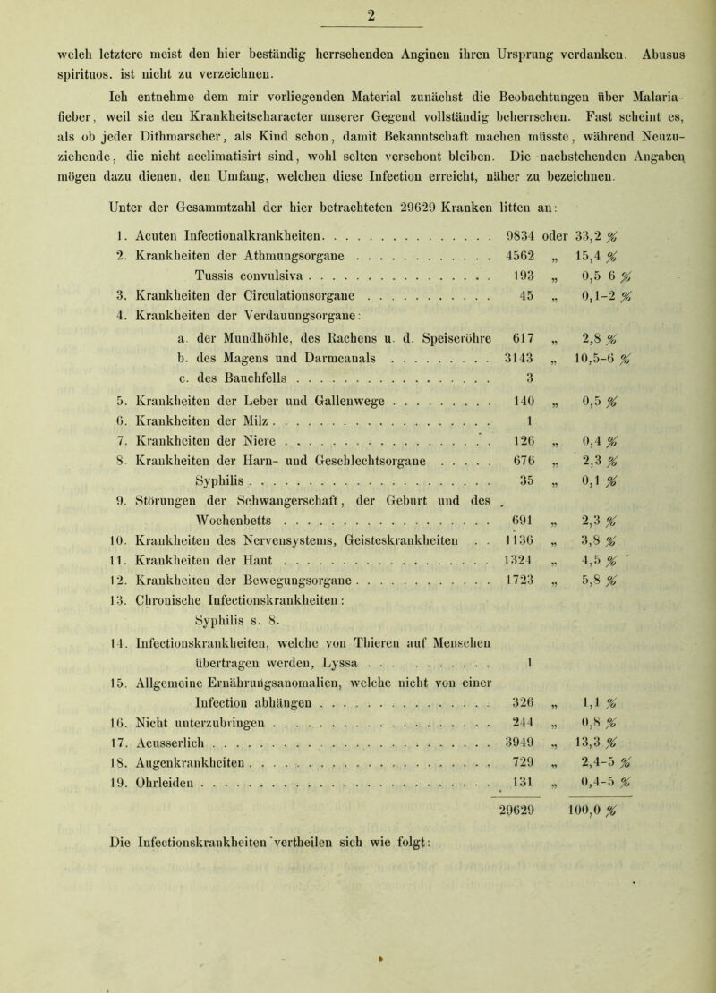 welch letztere meist den hier beständig herrschenden Anginen ihren Ursprung verdanken. Abusus spirituos. ist nicht zu verzeichnen. Ich entnehme dem mir vorliegenden Material zunächst die Beobachtungen über Malaria- fieber, weil sie den Krankheitscharacter unserer Gegend vollständig beherrschen. Fast scheint es, als ob jeder Dithmarscher, als Kind schon, damit Bekanntschaft machen müsste, während Neuzu- ziehende, die nicht acclimatisirt sind, wohl selten verschont bleiben. Die nachstehenden Angaben mögen dazu dienen, den Umfang, welchen diese Infection erreicht, näher zu bezeichnen. Unter der Gesammtzahl der hier betrachteten 29629 Kranken litten an: 1. Acuten Infectionalkranklieiten 9834 oder 33,2^ 2. Krankheiten der Athmungsorgane 4562 „ 15,4 % Tussis convulsiva 193 „ 0,5 6^ 3. Krankheiten der Circulationsorgaue 45 „ 0,1-2 % 4. Krankheiten der Verdauungsorgane: a. der Mundhöhle, des Rachens u. d. Speiseröhre 617 „ 2,8 % b. des Magens und Darmcanals 3143 „ 10,5-6 % c. des Bauchfells 3 5. Krankheiten der Leber und Gallenwege 140 „ 0,5 % 6. Krankheiten der Milz 1 7. Krankheiten der Niere 126 „ 0,4 % 8. Krankheiten der Harn- und Geschlechtsorgane 676 „ 2,3 % Syphilis 35 „ 0,1 % 9. Störungen der Schwangerschaft, der Geburt und des . Wochenbetts 691 „ 2,3 % 10. Krankheiten des Nervensystems, Geisteskrankheiten . . 1136 „ 3,8^ 11. Krankheiten der Haut 1324 „ 4,5 ^ ' 12. Krankheiteu der Bewegungsorgane 1723 „ 5,8 % 13. Chronische Infectionskrankheiten: Syphilis s. 8. 14. Infectionskrankheiten, welche von Tbieren auf Menschen übertragen werden, Lyssa 1 15. Allgemeine Ernähnulgsauomalien, welche nicht von einer Infection abbängen 326 99 1,1 % 16. Nicht unterzubiingen 244 99 0.8 % 17. Aeusserlich 3949 99 13,3 % 18. Augenkrankbeiten 729 99 2,4-5 X 19. Ohrleiden 131 99 0,4-5 % 29629 100,0 % Die Infectionskrankheiten'vertheilen sich wie folgt: