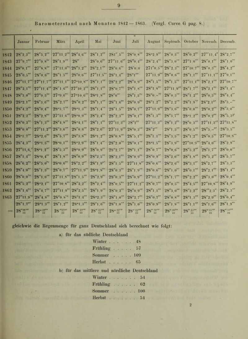 Barometerstand nach Monaten 1842 — 1863. (Vergl. Curve G pag. 8.) Januar Februar März April Mai Juui Juli August Septemb. October Nuveinb. Decemb. 1842 282,3' 285,2' 27112' 284,6' 281,2' 281, 5' 28«, 8' 282,9' 28«, 5' 2 8«, 2' 27' 11,4 2S2,7’ 1843 27 9,7' 279,S' 281,9' 28 28o,6' 27 ll,6' 28«, 4' 282,4' 2S3,«' 27 1,«' 28''«, 1' 28 1,«' 1844 28«, l' 278,8' 2 7 11,0' 283,2' 282,l' 28«, 6' 28'«,« 271«,5' CS 00 (M 271«,7' 28«, 3' 284,2' 1845 280,5' 28o,6' 28 1,5' 28o.6' 2 7 ll,5' 28 1,4' 28l' 27! 1,9' 2S«,«' 28l,l' 27 11,1' 279,1' 1846 27ll,7' 27l 1,7' 27i ii' 2710,8' 28l, 1' 282,2' 28«, 9' 28l,5' 28l ,5' 27l l, 1' 282, l' 27l«,7' 1847 282, l' 27ll,4' 28 1,6' 271Ü,2' 28, i' 28«, 7' 28l,8' 2 8 1,8' 27l 1,9' 28 1,7' 282, ' 28l ,4' 1848 283,o' 279,5' 279,6' 27 io, 6' 28l ,8' 28«' 2Sl ,5' 28«,-' 28''«, 3' 28 1,2' 28«, 5' 284,4' 1849 282,l' 283,6' 282,7' 28o,2' 28l, 1' 281,6' 280,9' 281,2' 282,2' 2Sl,9' 282, l' 283,-' 1850 284 2' 28o,4' 283,7' 281,3' 28l ,4' 2 8 1,5' 28«, 7' 27l 1,9' 283,6' 28«,«' 28«, 2' 283,«' 1851 282,2' 282,8' 27 11,6' 28o,9' 282,4' 282,3' 280,l' 28 1,3' 283,7' 28“ 1,2' 28«, 2' 285,32' 1852 280,3' 28l ,3' 284,8' 2S4,1' 28l ,l' 27 ll,3' 28l' 27l 1,3' 28 1,2' 28«, 3' 27 11,3' 27 11,8' 1853 28«, o' 27 11,2' 283,6' 28o,6' 282,6' 2711,9' 28«, 3' 282' 28 1,5' 28«, 5' 285 283,5' 1854 28l ,7' 282,o' 285,7' 28''3,8' 28l ,2' 28o,8' 285,l' 28 1,1' 283,5' 28 1,2' 28«, 5' 27 10,8' 1855 284,3' 28l ,5' 28o,l' 282,9' 2 8 1,4' 282,«' 28«, I' 28“ 1,5' 283,9' 27 10,9' 284,«' 282,9' 1856 27! 1,6,,' 281,2' 285,3' 2S0,9' 28o,9' 2S2,7' 28, 28«, 7' 28«,«' 2S5,2' 28 1,7' 28«,«' 1857 28l,4' 280,4' 28l,8' 28«, 9' 282,5' 282,l' 28ü,9' 28«, 9' 282,o' 28l, 8' 285,2' 285,7' 1858 286,2' 285,o' 280,6' 2 8 2,2' 281,9' 28i,5' 2 7 ll, 8' 28«,«' 282,«' 283,l' 282,7' 283,3' 1859 284,o' 28, 3' 28o,7' 27 11,9' 28l ,8' 28«, 3' 28 1,9' 28«,«' 2 8 1,0' 28«, l' 282,l' 28 l ,4' 1860 28o,o' 28i ,0' 2711,8' 28l ,5' 282,9' 28«, 3' 28«, 9' 27,, 2' 28l ,7' 282,2' 283,«' 28«, 4' 1861 285,2' 282,i' 27io,8' 282,2' 282,4' 28«, 5' 2 7 11,2' 28«, 7' 28«, 5' 284,5' 27lo,8' 284,9' 1862 28 1,6' 284,7' 27l 1,9' 282,5' 28l,9' 28o,2' 28«, 9' 28l, 1' 283,«' 282,2' 28'2,3 282,3' 1863 27ll,9' 284,S' 28o,8' 28, 4' CS oo SM 28l,«' 282,7' 28«, 7' 28«, 8' 2 8 1,3' 282,9' 28«, 4' 28 1,7' 28 1,3' 28 1,2' 28 1,3' 28l,6' 28l,«' 28i,o' 280,9' 28l ,8' 28 1,1' 28,,«' 28 1,9' := 2g38' 28 §§' 28 ff' 2 g 29' 28 H' 28|' 28|' 28 II' 2g 38' 28-' 28 fl' 28 II' gleichwie die Regenmenge für ganz Deutschland sich berechnet wie folgt: a) für das südliche Deutschland Winter 48 Frühling 57 Sommer 109 Herbst 65 h) für das mittlere und nördliche Deutschland Winter 54 Frühling 62 Sommer 100 Herbst 54 2