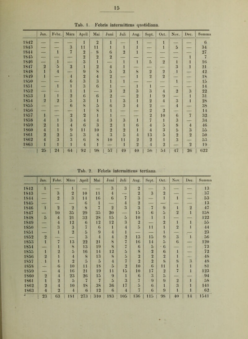 Tab. 1. Febris intermittens quotidiana. Tab. 2. Febris intermittens tertiana Jan. Febr. März April Mai Juni Juli Aug. Sept. Oct. Nov. Dec. Summa 1842 1 — 1 3 3 2 3 — — 13 1843 — 3 2 10 11 4 — 2 3 2 — — 37 1844 — 2 3 14 16 6 7 3 — 1 1 — 53 1845 — — — 6 1 — 4 2 — — — — 13 1846 1 2 2 8 7 2 3 3 7 9 1 2 47 1847 — 10 35 29 35 20 — 15 6 5 2 1 158 1848 5 4 21 32 28 15 5 10 1 1 — — 122 1849 — 4 12 6 12 12 3 2 — 2 1 1 55 1850 — 3 3 7 6 1 4 5 11 1 2 1 44 1851 — 1 2 5 9 4 1 — — 1 — — 23 1852 2 — — 3 4 4 2 13 15 9 3 1 56 1853 1 7 13 22 21 8 7 16 14 5 6 — 120 1854 — 1 8 13 19 8 7 6 5 • 6 — — 73 1855 1 2 5 16 14 12 5 8 2 6 1 — 72 1856 2 1 4 8 13 8 5 2 2 2 1 — 48 1857 1 1 2 5 5 4 7 2 2 8 8 3 48 1858 — 6 10 11 18 5 2 10 6 11 1 1 81 1859 — 4 16 21 19 1 l 15 10 17 2 7 1 123 1860 2 4 23 26 15 9 1 6 3 5 — — 94 1861 1 2 5 7 7 5 3 7 9 9 2 1 58 1862 2 4 10 18 38 36 17 5 6 1 3 1 141 1863 4 2 4 6 12 6 4 7 6 9 1 1 62 * | 23 63 181 273 310 183 105 136 115 98 40 14 1541