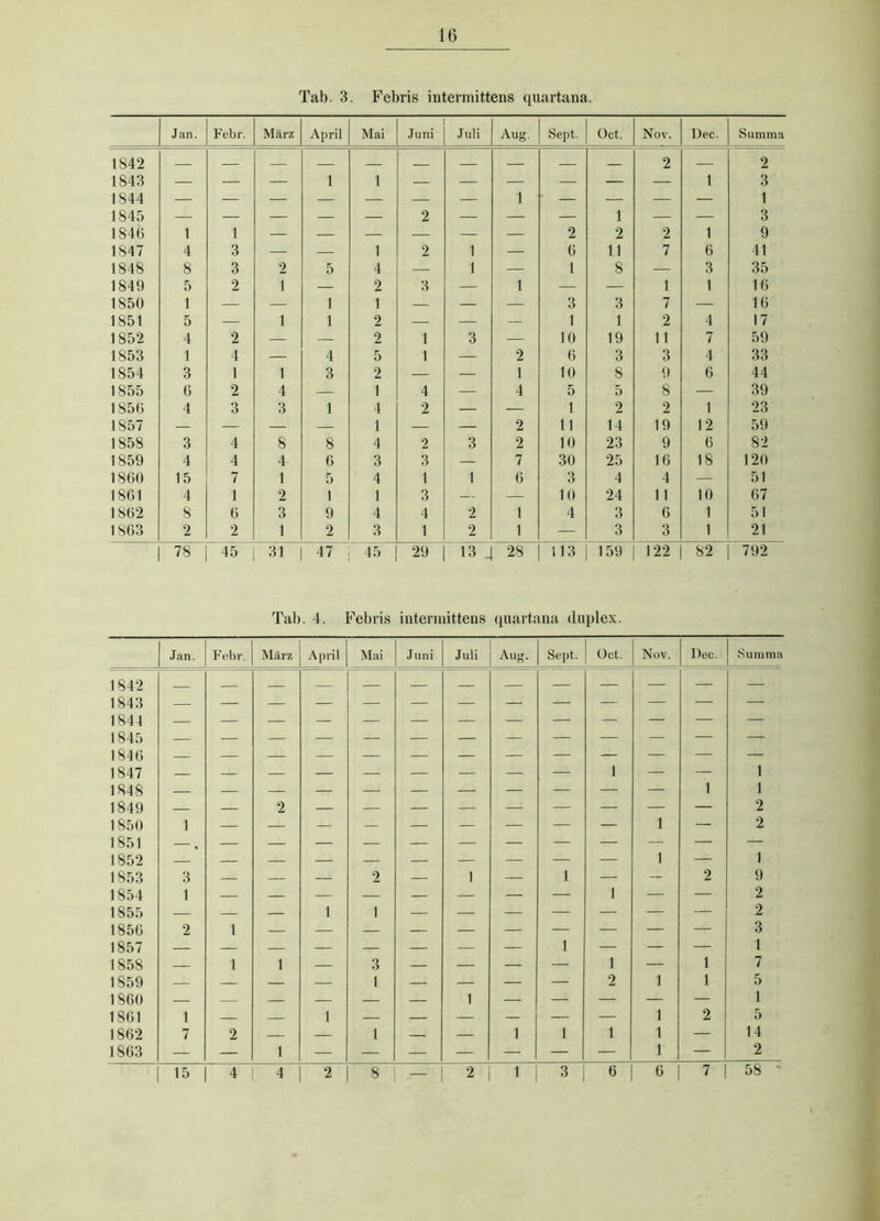 Tab. 3. Febris intermittens quartana. Jan. Fehl-, März April Mai Juni Juli Aug. Sept. Oct. Nov. Dec. Summa 1842 2 — 2 1843 1844 — — — 1 1 — — 1 — — — 1 3 1 1845 1846 1 1 — — — 2 — — 2 1 2 2 1 3 9 1847 4 3 — — 1 2 1 — 6 11 7 6 41 1848 8 3 2 5 4 — 1 — 1 8 — 3 35 1849 5 2 1 — 2 3 — 1 — — 1 1 16 1850 1 — — 1 1 — — — 3 3 7 — 16 1851 5 — 1 1 2 — — — 1 1 2 4 17 1852 4 2 — — 2 1 3 — 10 19 11 7 59 1853 1 4 — 4 5 1 — 2 6 3 3 4 33 1854 3 1 1 3 2 — — 1 10 8 9 6 44 1855 6 2 4 — 1 4 — 4 5 5 8 — 39 1856 4 3 3 1 4 2 — — 1 2 2 1 23 1857 — — — — 1 — — 2 11 14 19 12 59 1858 3 4 8 8 4 2 3 2 10 23 9 6 82 1859 4 4 4 6 3 3 — 7 30 25 16 18 120 1860 15 7 1 5 4 1 1 6 3 4 4 — 51 1861 4 1 2 1 1 3 — — 10 24 11 10 67 1862 8 6 3 9 4 4 2 1 4 3 6 1 51 1863 2 2 1 2 3 1 2 1 — 3 3 1 21 78 45 31 47 45 29 13 _J 28 113 159 122 82 792 Tab. 4. Febris intermittens quartana duplex. Jan. Febr. März April Mai Juni Juli Aug. Sept. Oct. Nov. Dec. Summa 1842 1843 1 o44 1845 — 1846 lß/17 1 1 1 / 1848 1 1 1849 — — 2 — — — — — — — — — 2 1850 1 1 — 2 1851 — 1852 1 — 1 1853 3 — — — 2 — 1 — 1 — — 2 9 1854 1 — — — — — — — — 1 — — 2 1855 — — — 1 1 — — — — — — — 2 1856 2 1 3 1857 1 — — — 1 1858 — 1 1 — 3 — — — — 1 — 1 7 1859 — — — — 1 — — — — 2 1 1 5 1860 — — — — — — 1 — — — — — 1 1861 1 — — 1 — — — — — — 1 2 5 1862 7 2 — — 1 — — 1 1 1 1 — 14 1863 — — 1 — — — — — — — 1 — 2 15 4 4 2 8 — 2 1 3 6 6 7 58